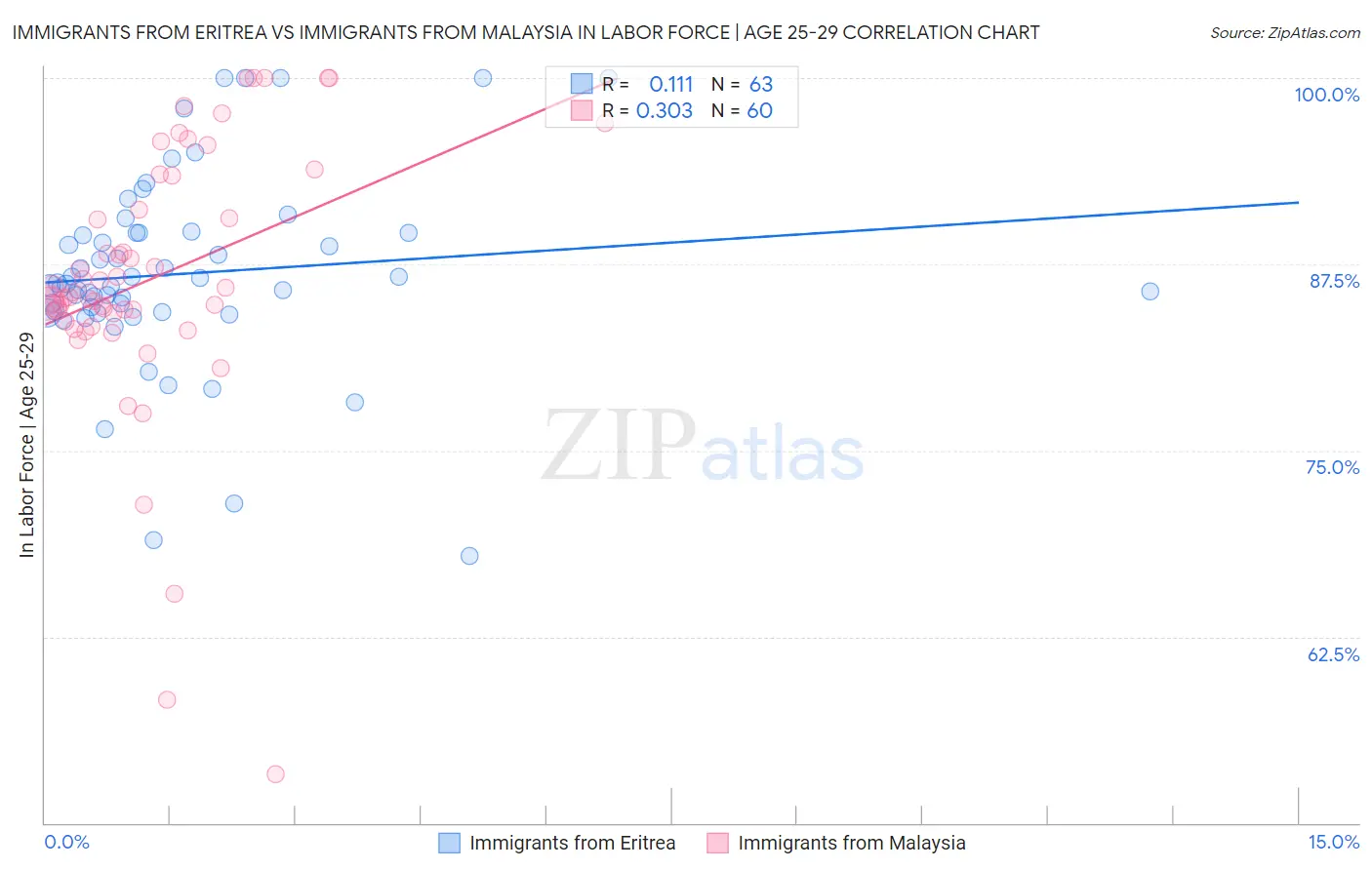 Immigrants from Eritrea vs Immigrants from Malaysia In Labor Force | Age 25-29