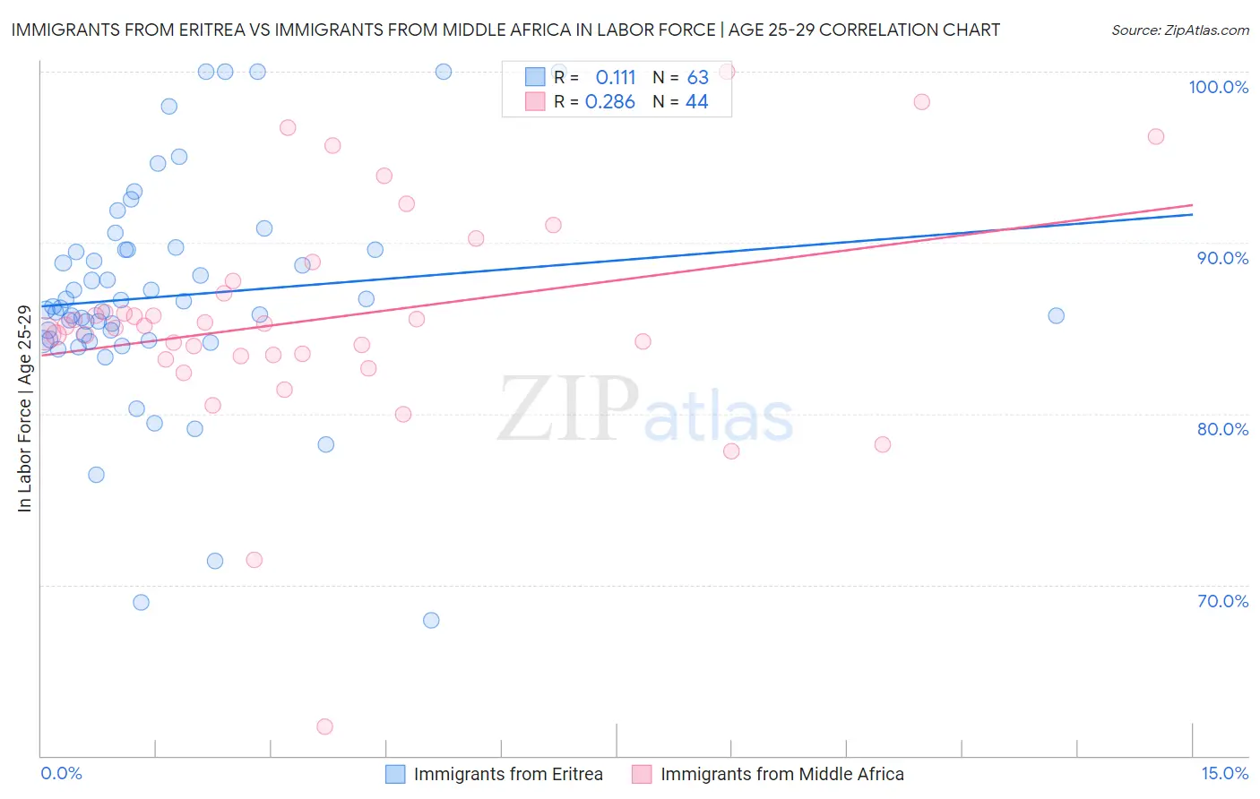 Immigrants from Eritrea vs Immigrants from Middle Africa In Labor Force | Age 25-29