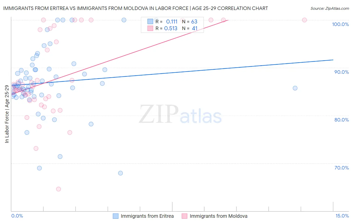 Immigrants from Eritrea vs Immigrants from Moldova In Labor Force | Age 25-29