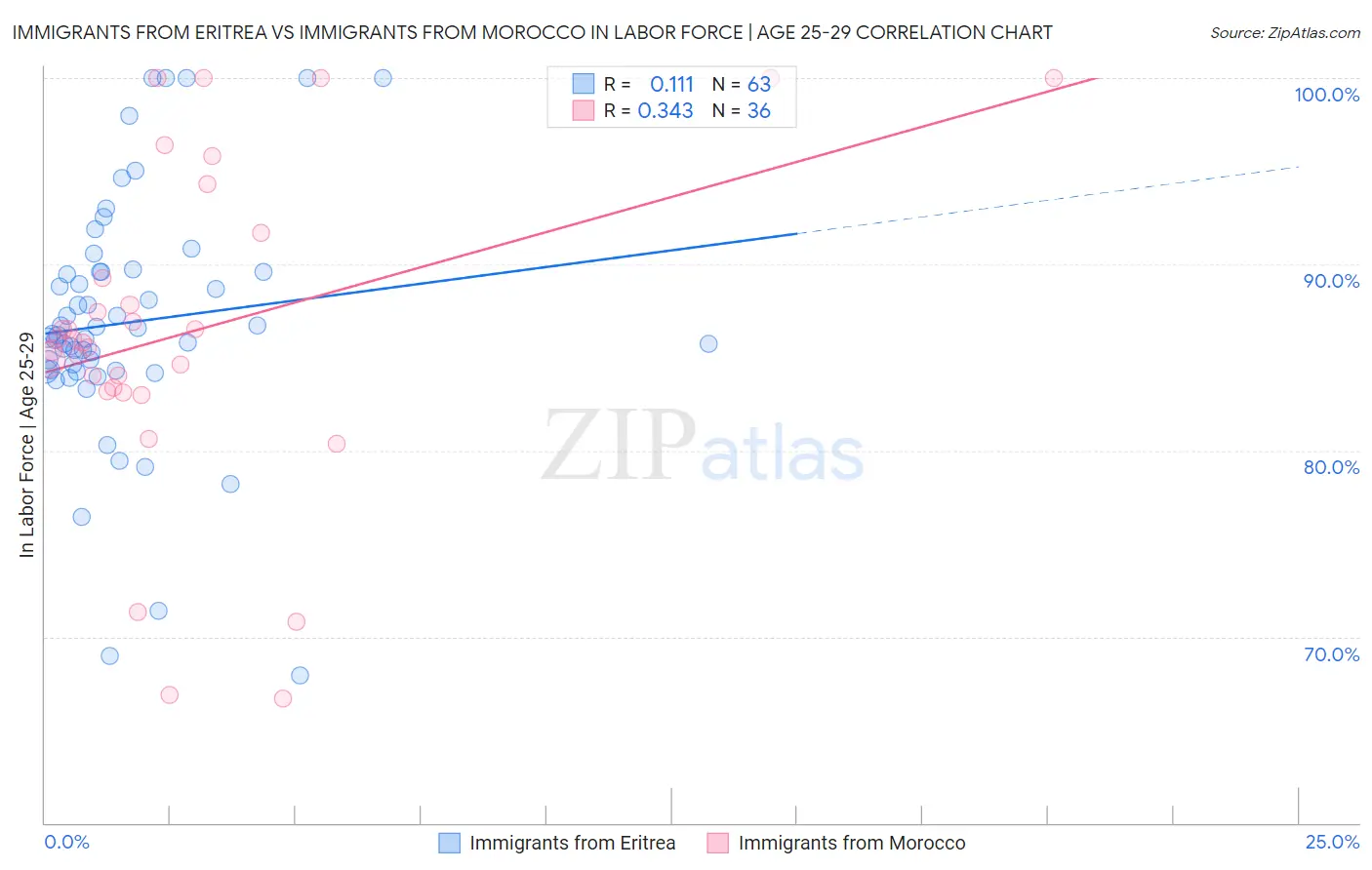 Immigrants from Eritrea vs Immigrants from Morocco In Labor Force | Age 25-29