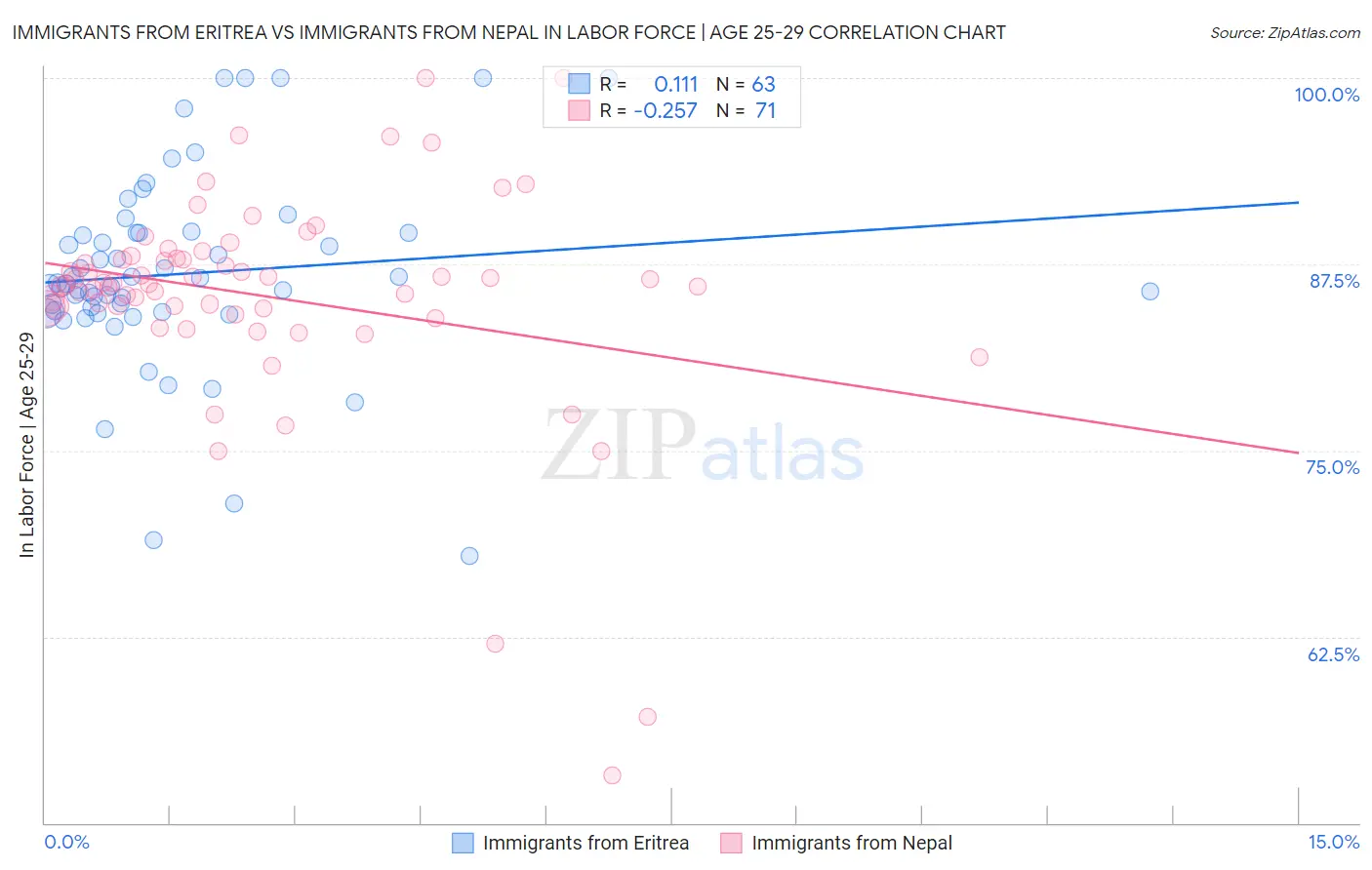 Immigrants from Eritrea vs Immigrants from Nepal In Labor Force | Age 25-29