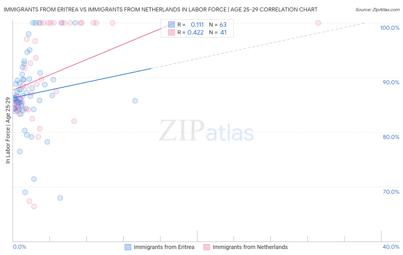 Immigrants from Eritrea vs Immigrants from Netherlands In Labor Force | Age 25-29