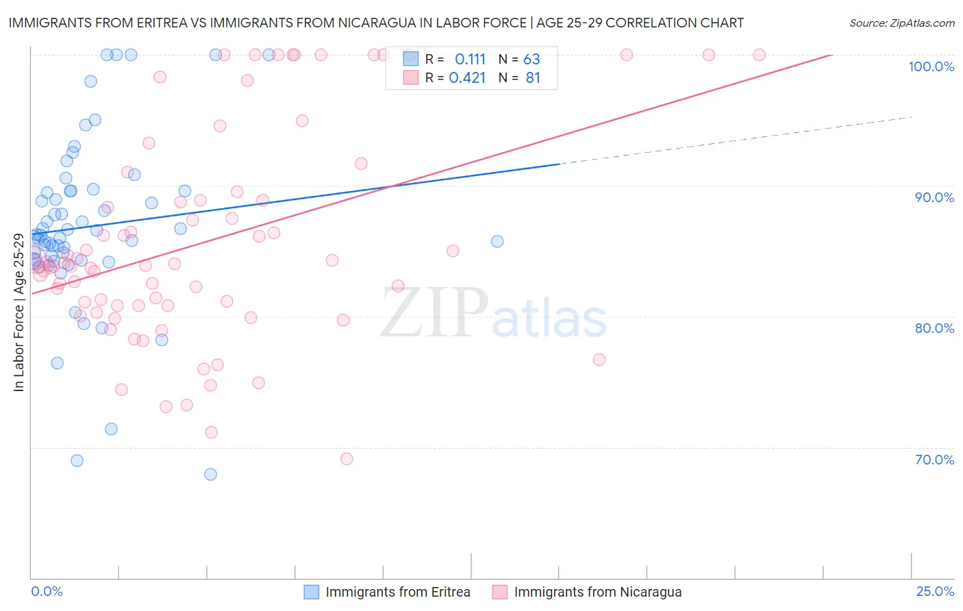 Immigrants from Eritrea vs Immigrants from Nicaragua In Labor Force | Age 25-29