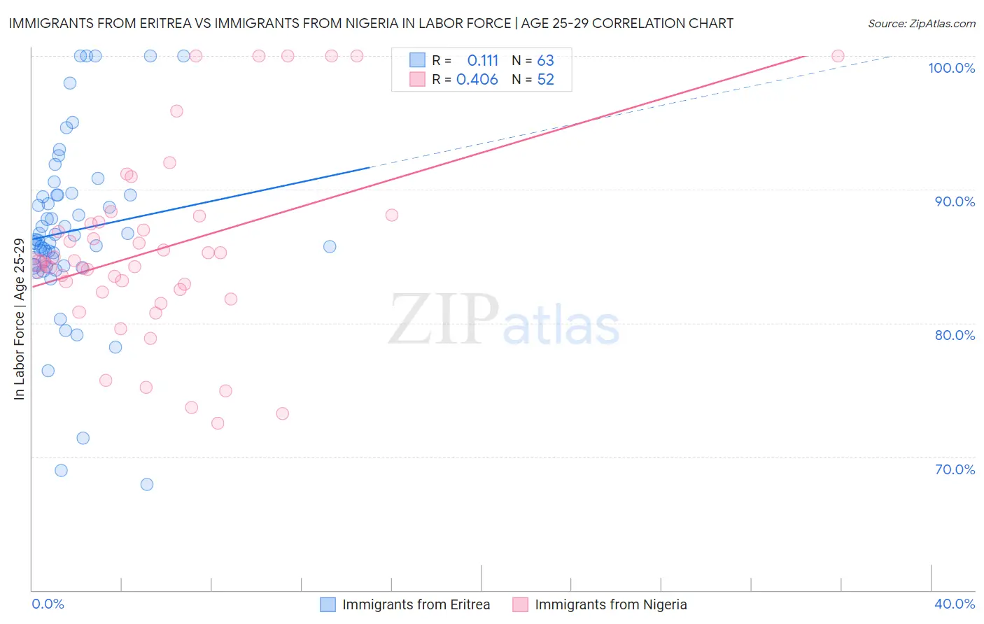 Immigrants from Eritrea vs Immigrants from Nigeria In Labor Force | Age 25-29