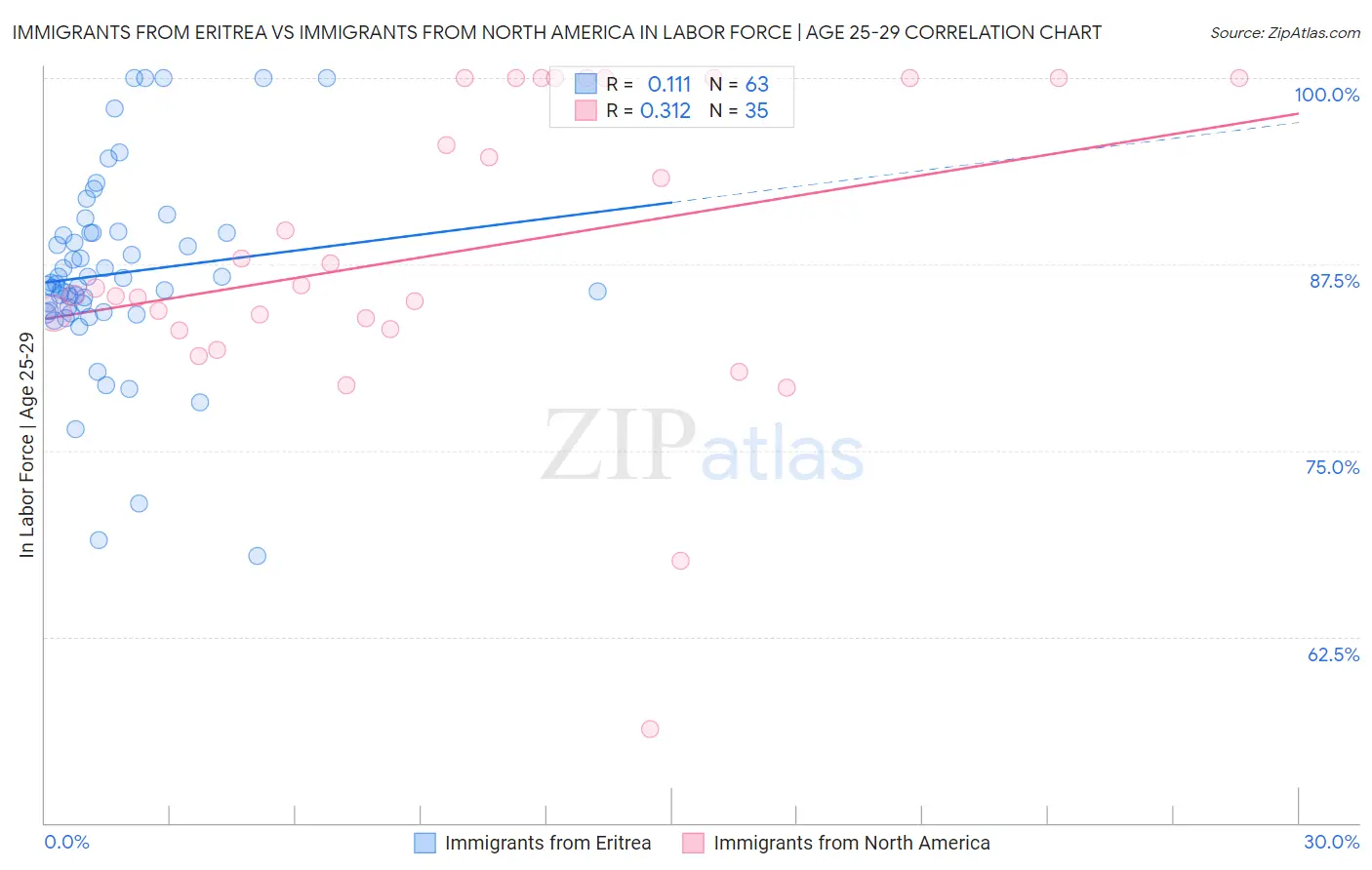 Immigrants from Eritrea vs Immigrants from North America In Labor Force | Age 25-29