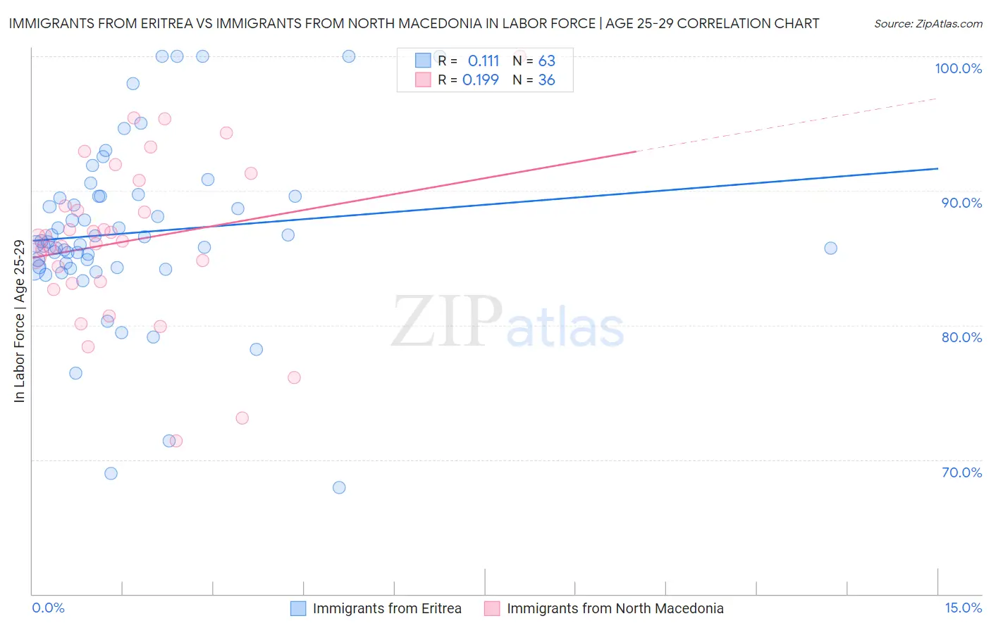 Immigrants from Eritrea vs Immigrants from North Macedonia In Labor Force | Age 25-29