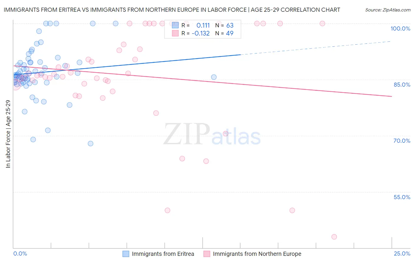 Immigrants from Eritrea vs Immigrants from Northern Europe In Labor Force | Age 25-29