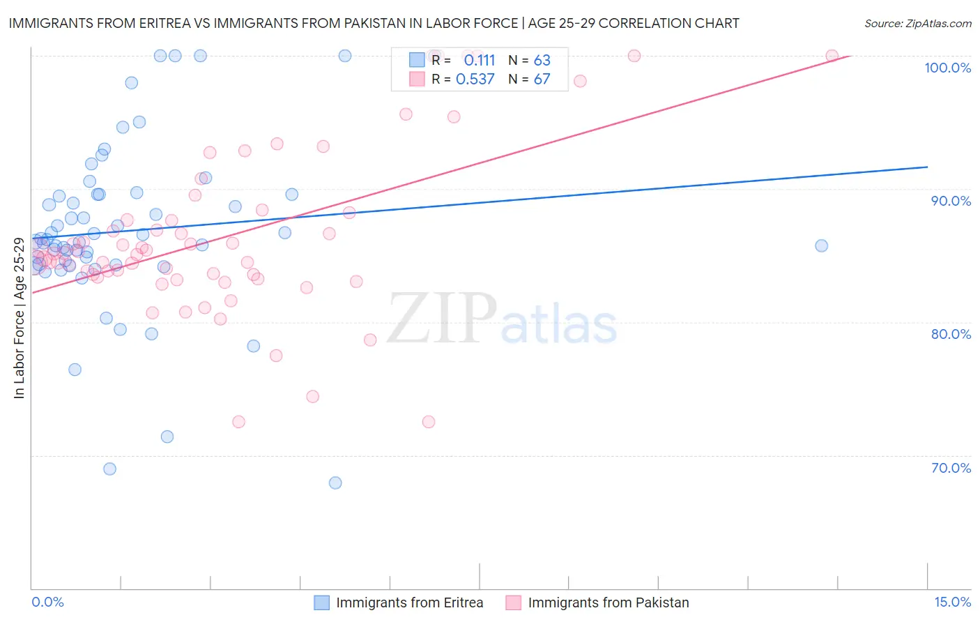 Immigrants from Eritrea vs Immigrants from Pakistan In Labor Force | Age 25-29