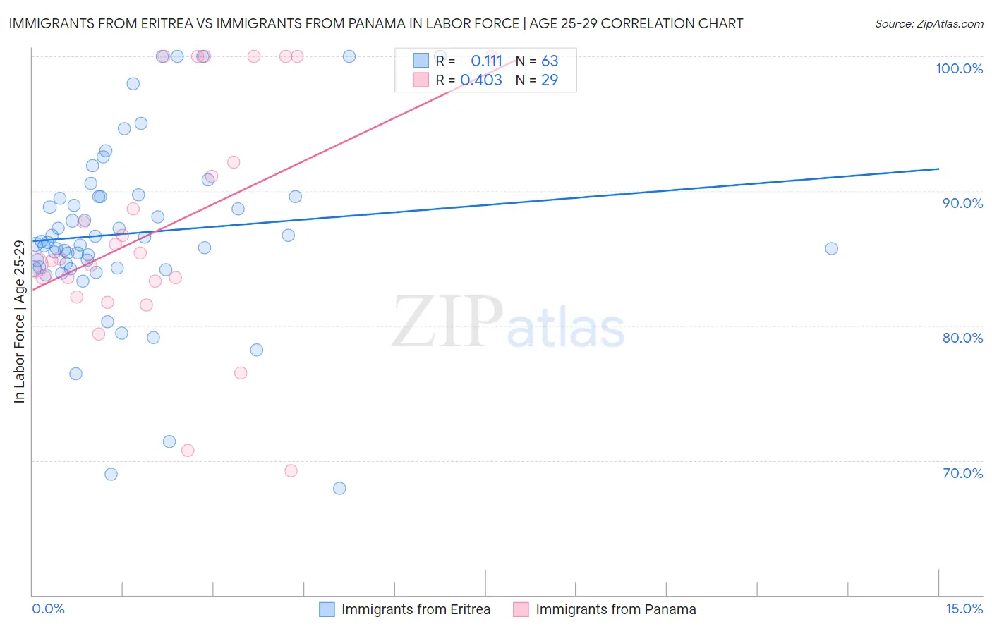 Immigrants from Eritrea vs Immigrants from Panama In Labor Force | Age 25-29