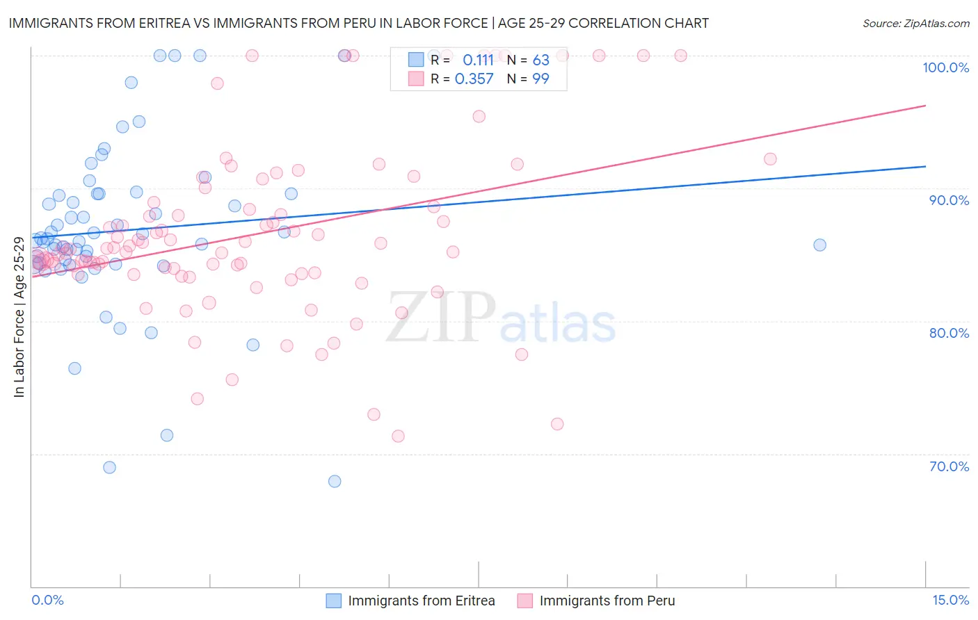 Immigrants from Eritrea vs Immigrants from Peru In Labor Force | Age 25-29