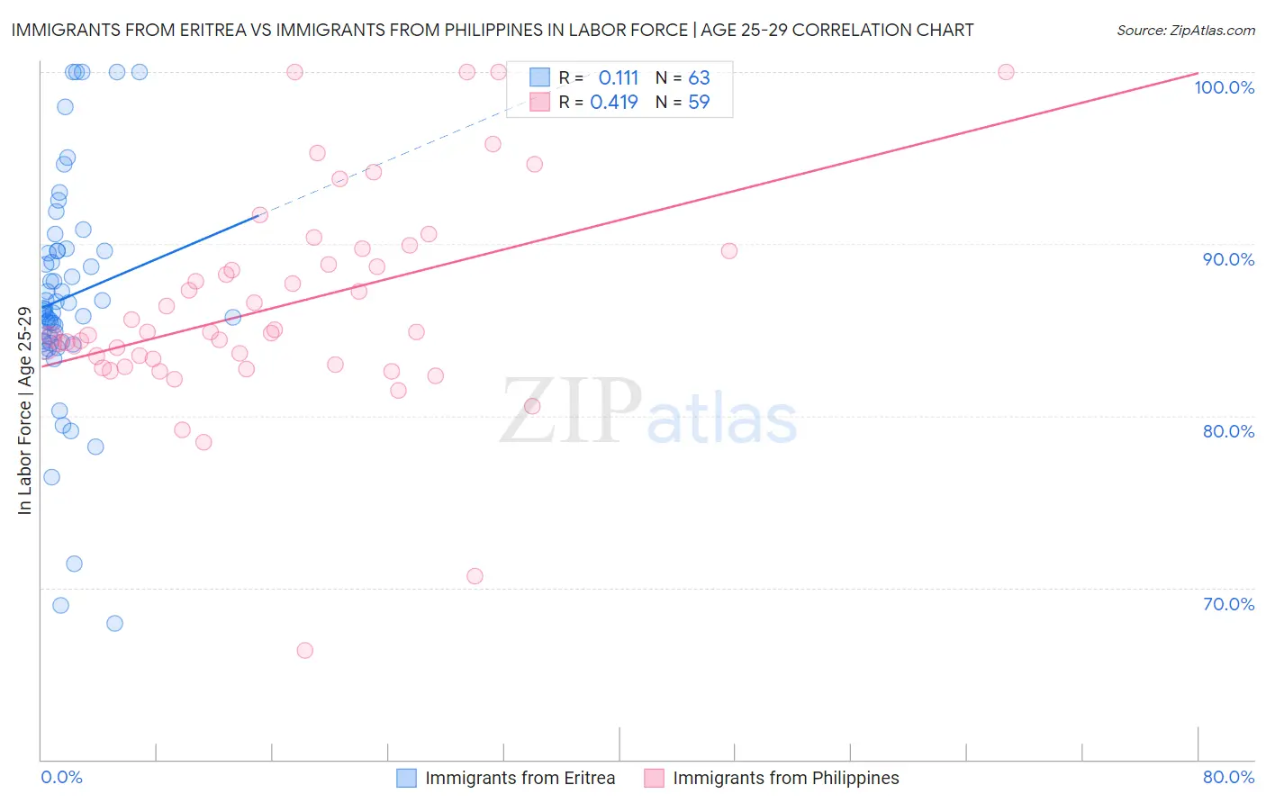 Immigrants from Eritrea vs Immigrants from Philippines In Labor Force | Age 25-29