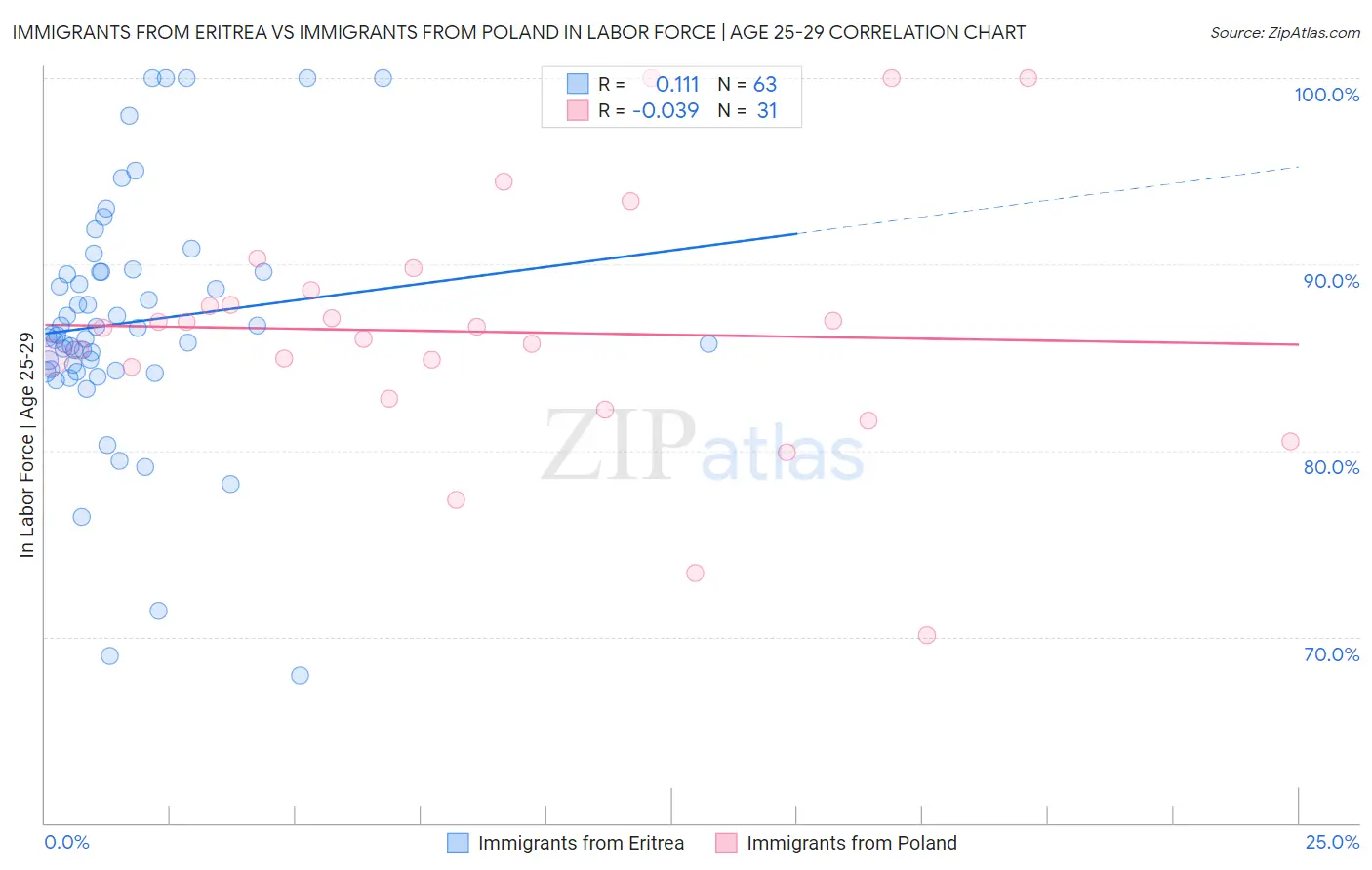 Immigrants from Eritrea vs Immigrants from Poland In Labor Force | Age 25-29