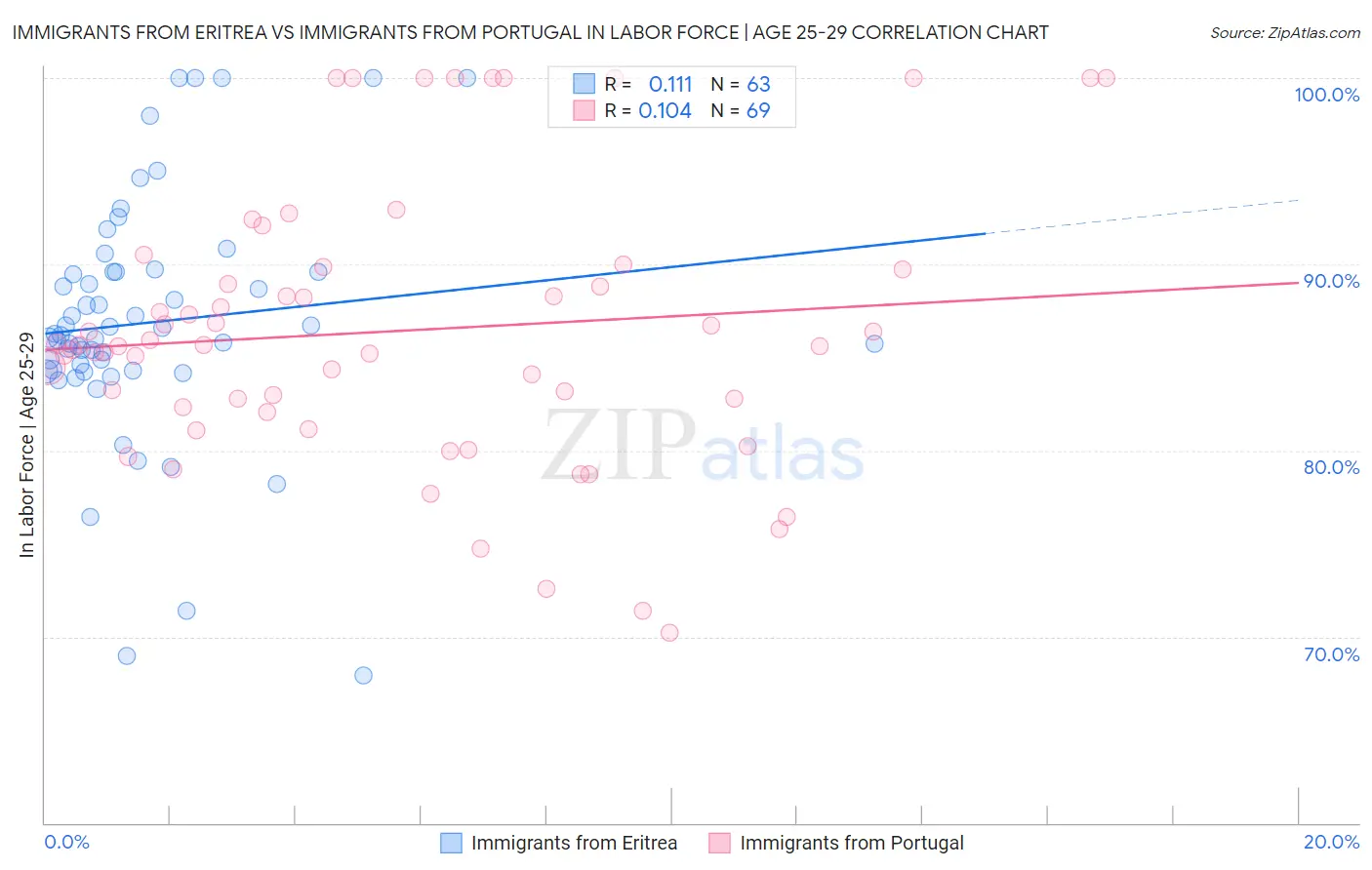 Immigrants from Eritrea vs Immigrants from Portugal In Labor Force | Age 25-29