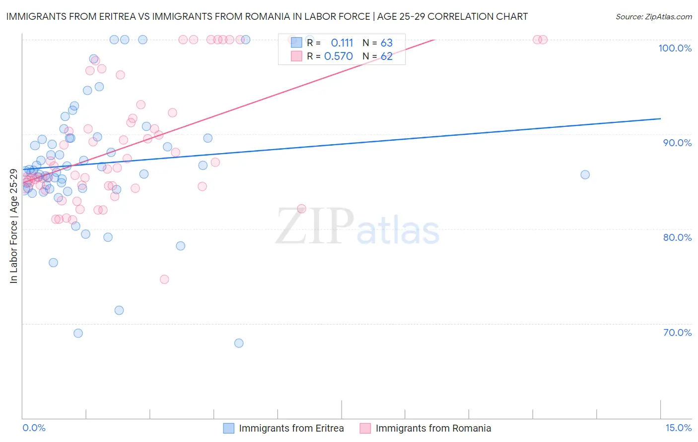 Immigrants from Eritrea vs Immigrants from Romania In Labor Force | Age 25-29