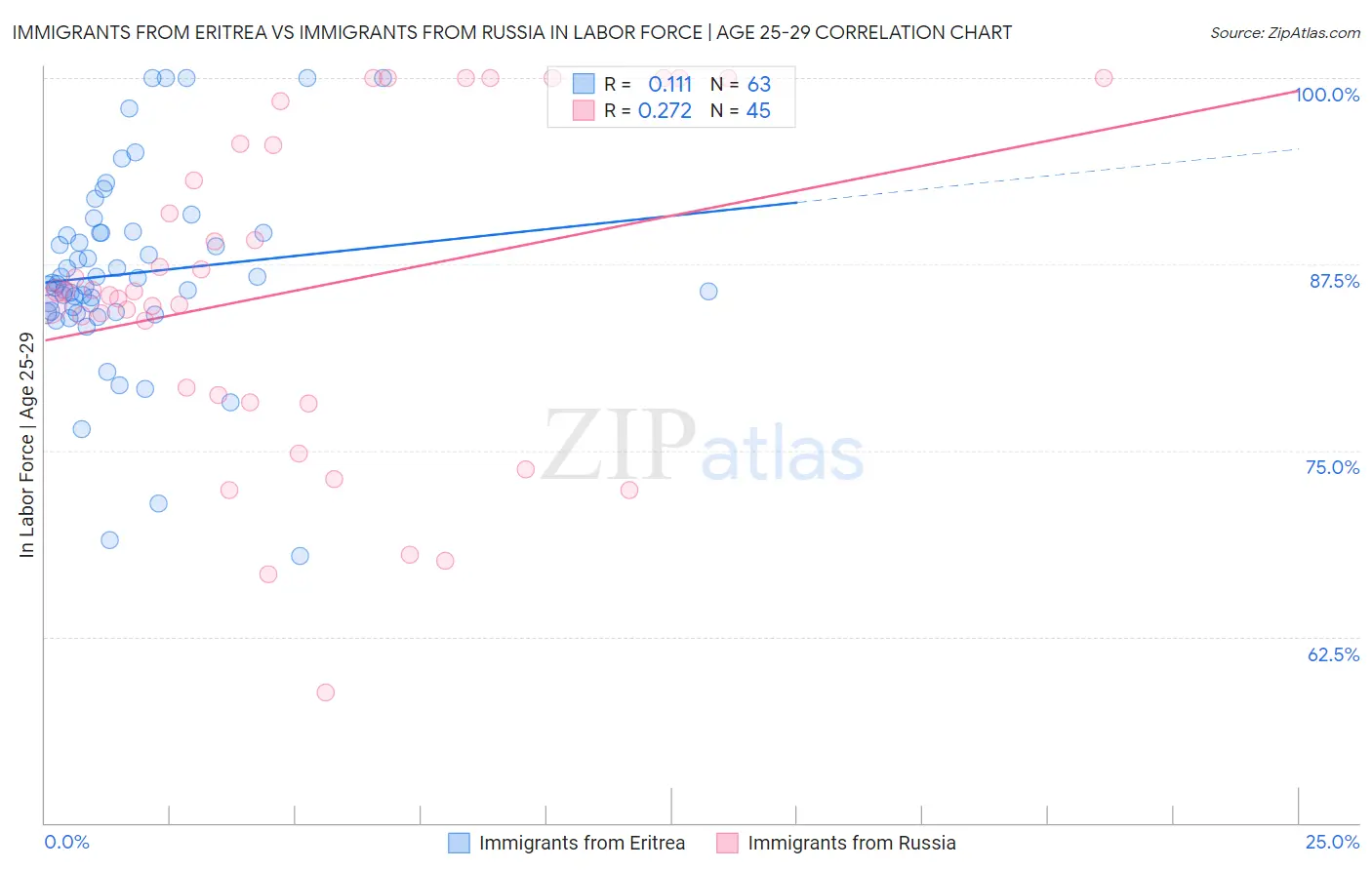 Immigrants from Eritrea vs Immigrants from Russia In Labor Force | Age 25-29