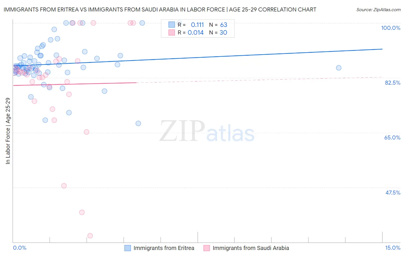 Immigrants from Eritrea vs Immigrants from Saudi Arabia In Labor Force | Age 25-29