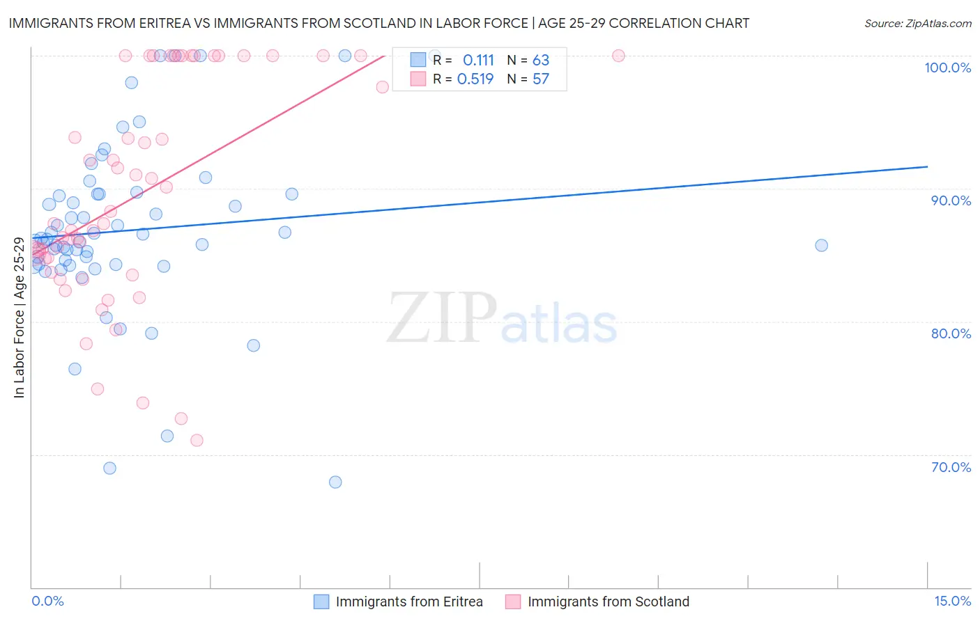 Immigrants from Eritrea vs Immigrants from Scotland In Labor Force | Age 25-29