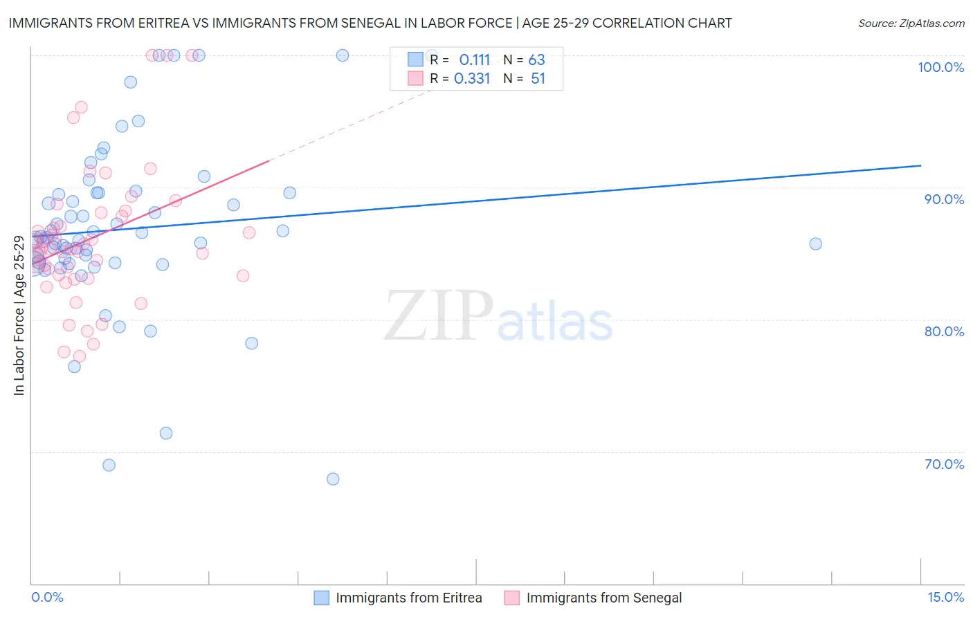 Immigrants from Eritrea vs Immigrants from Senegal In Labor Force | Age 25-29