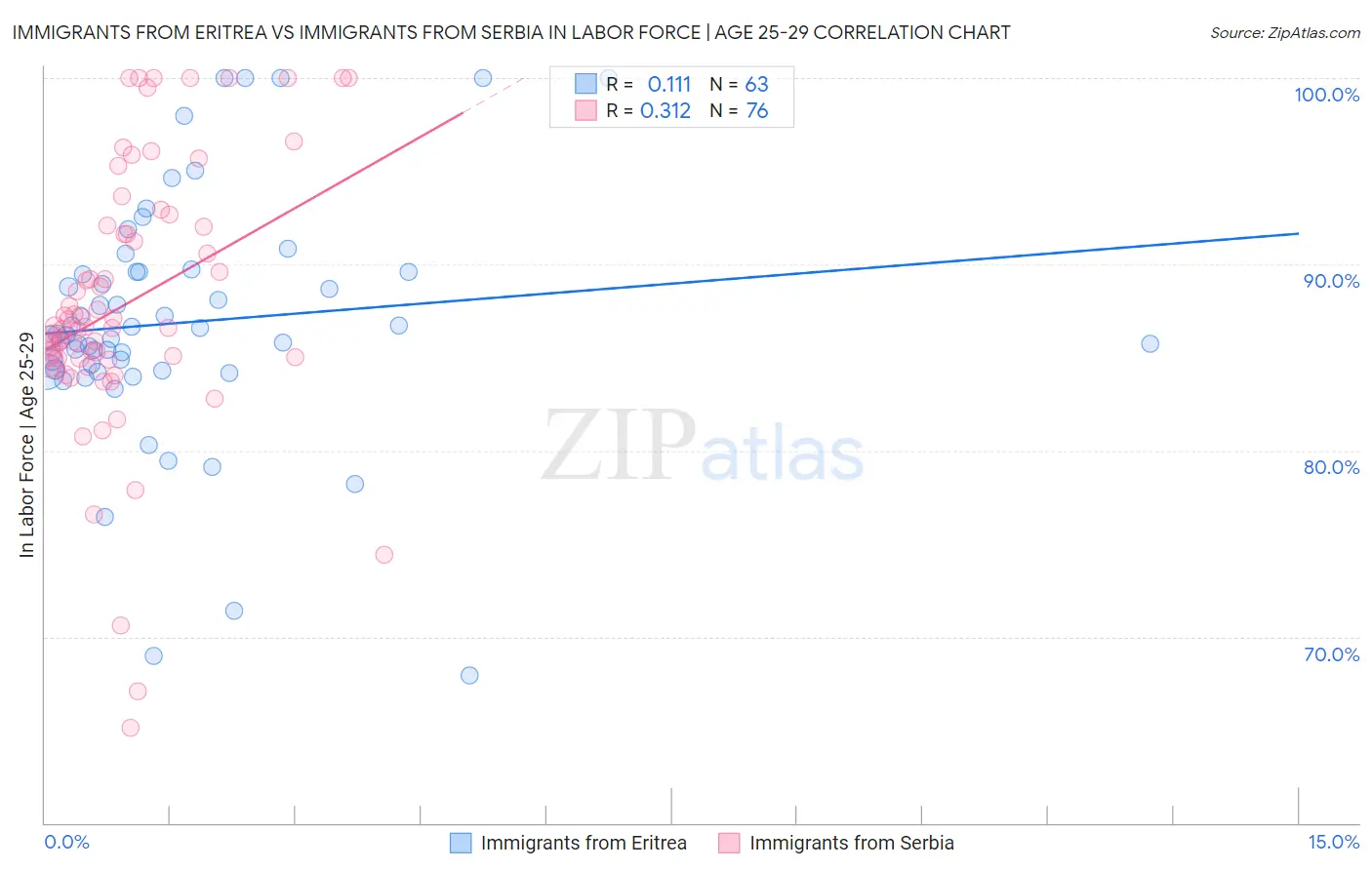 Immigrants from Eritrea vs Immigrants from Serbia In Labor Force | Age 25-29