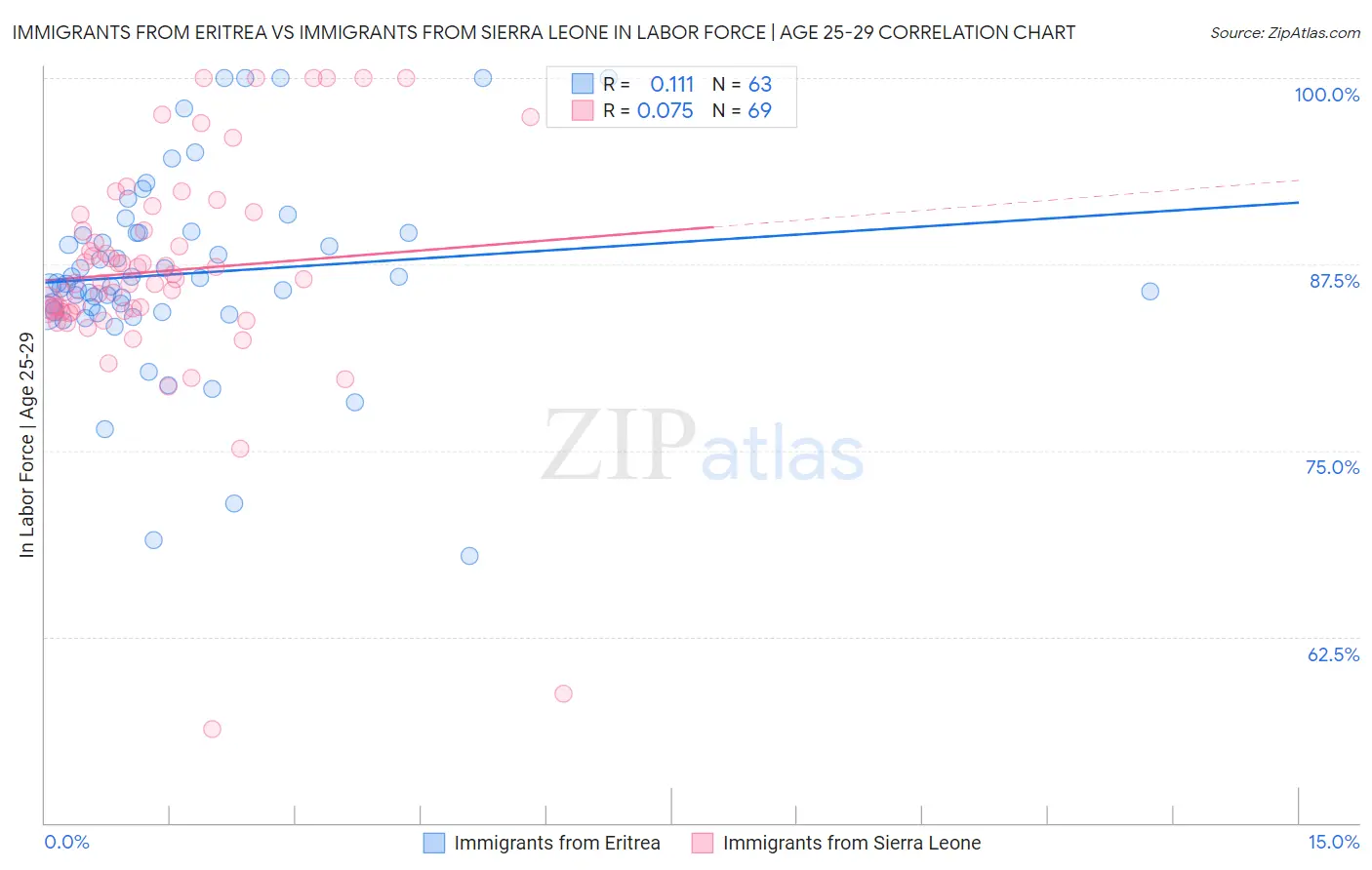 Immigrants from Eritrea vs Immigrants from Sierra Leone In Labor Force | Age 25-29