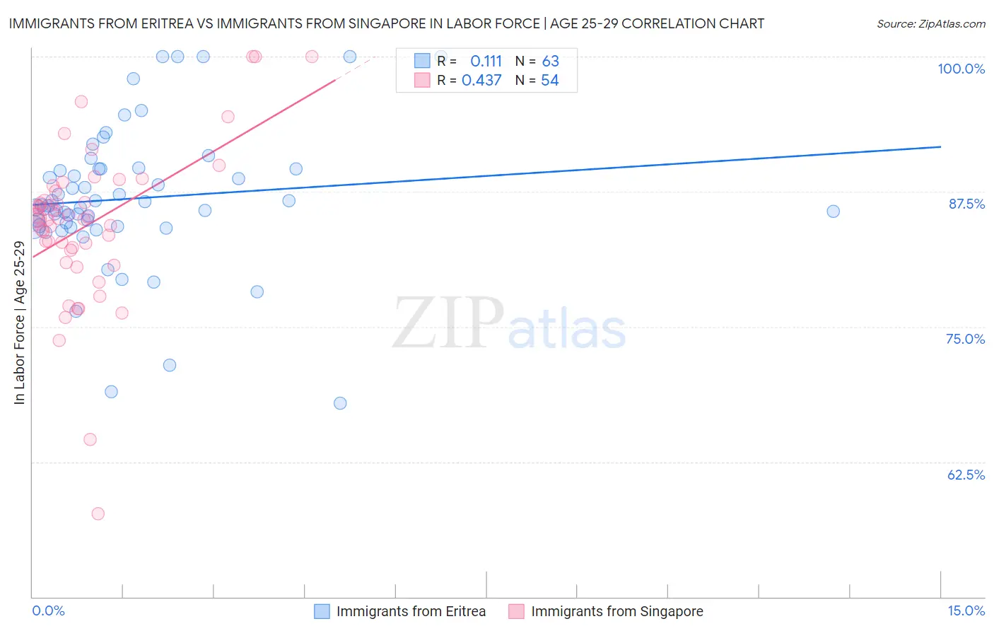 Immigrants from Eritrea vs Immigrants from Singapore In Labor Force | Age 25-29