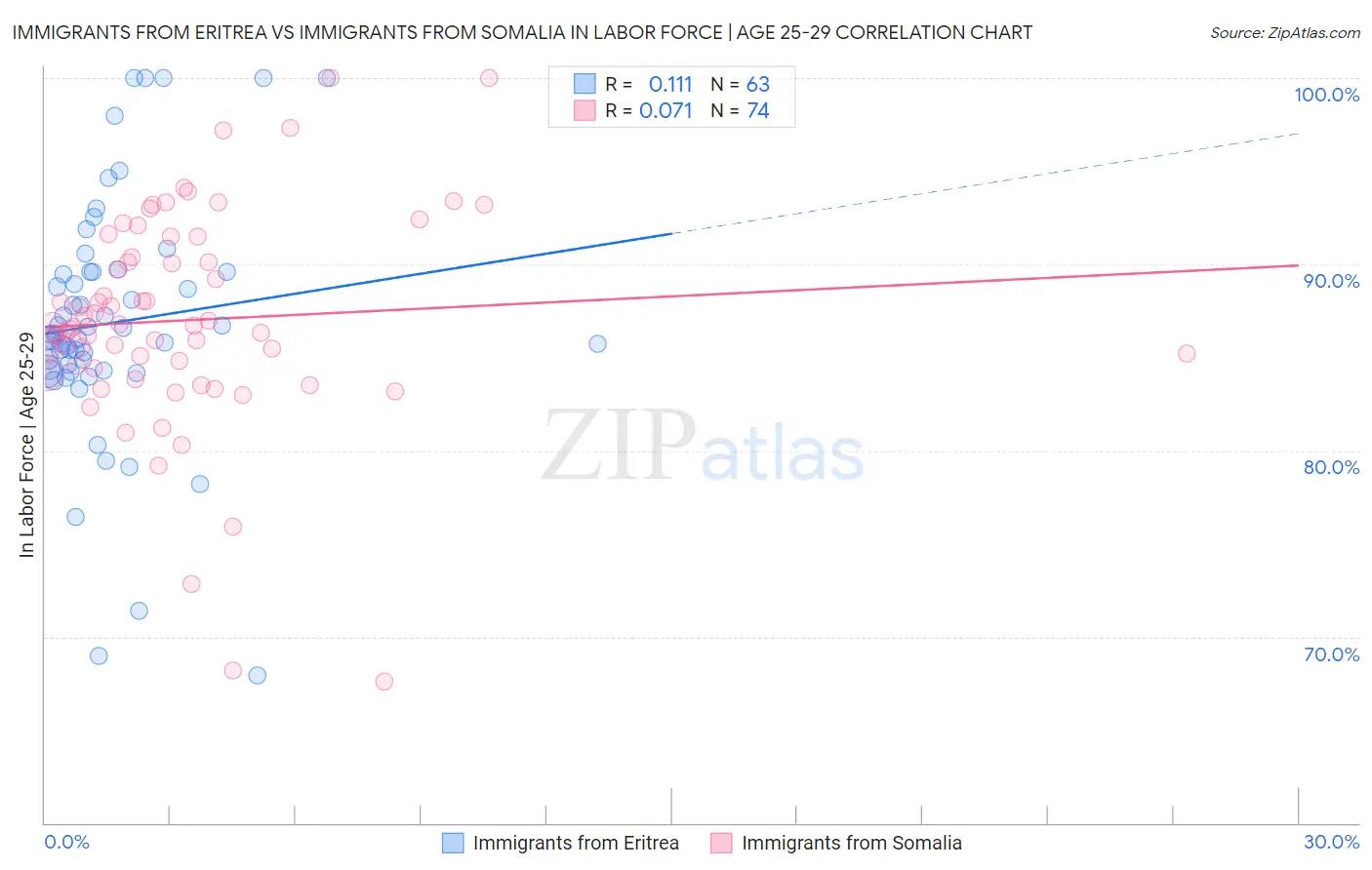Immigrants from Eritrea vs Immigrants from Somalia In Labor Force | Age 25-29