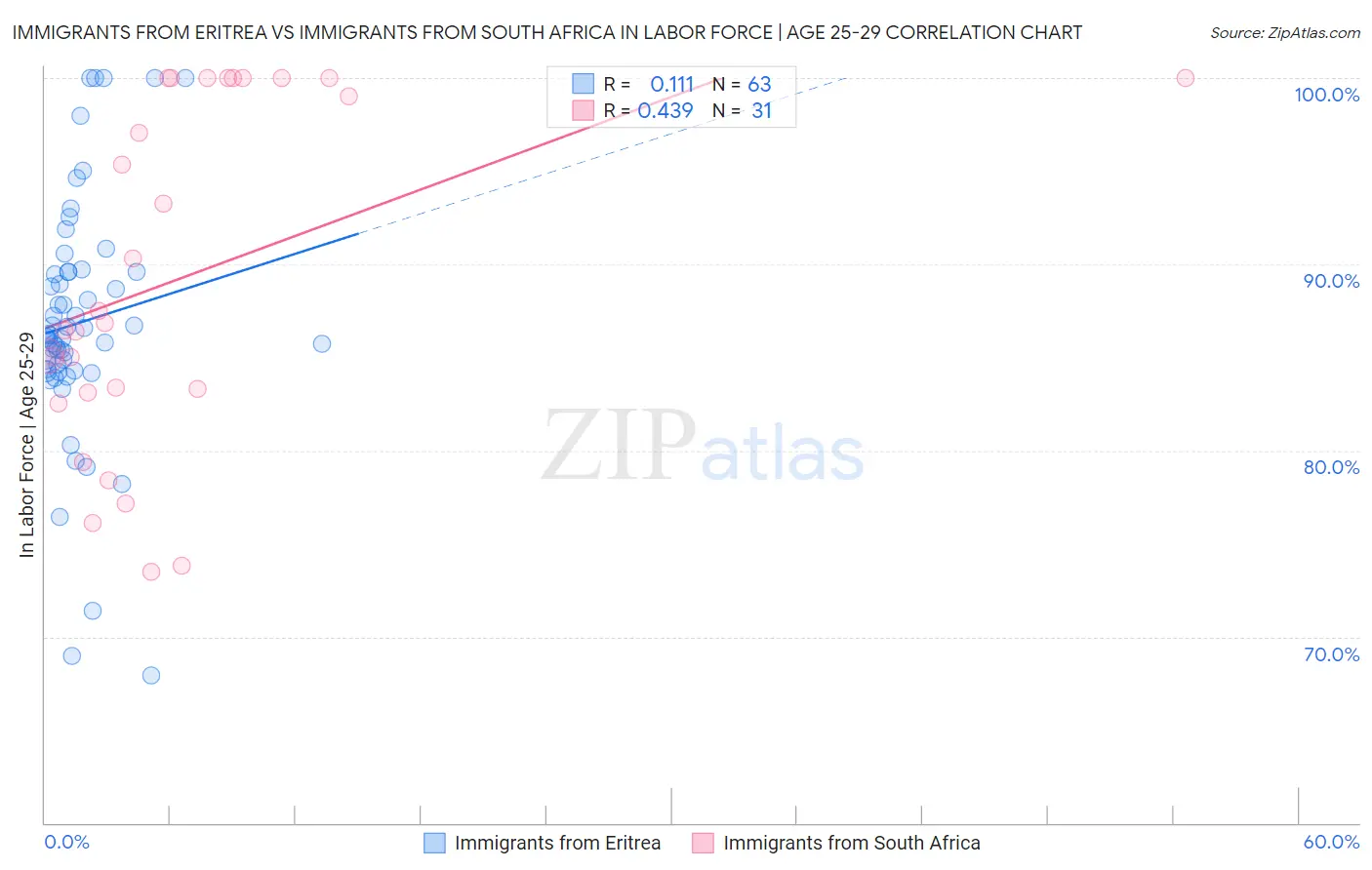 Immigrants from Eritrea vs Immigrants from South Africa In Labor Force | Age 25-29