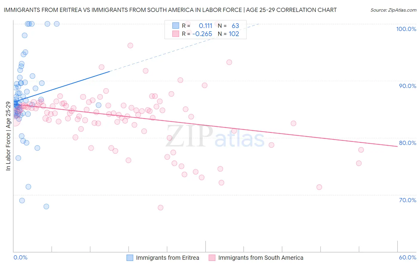 Immigrants from Eritrea vs Immigrants from South America In Labor Force | Age 25-29