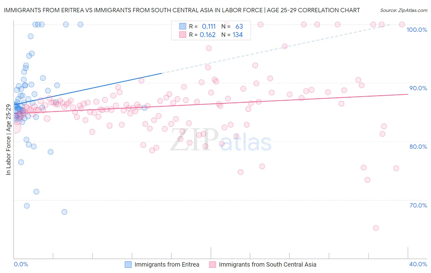 Immigrants from Eritrea vs Immigrants from South Central Asia In Labor Force | Age 25-29