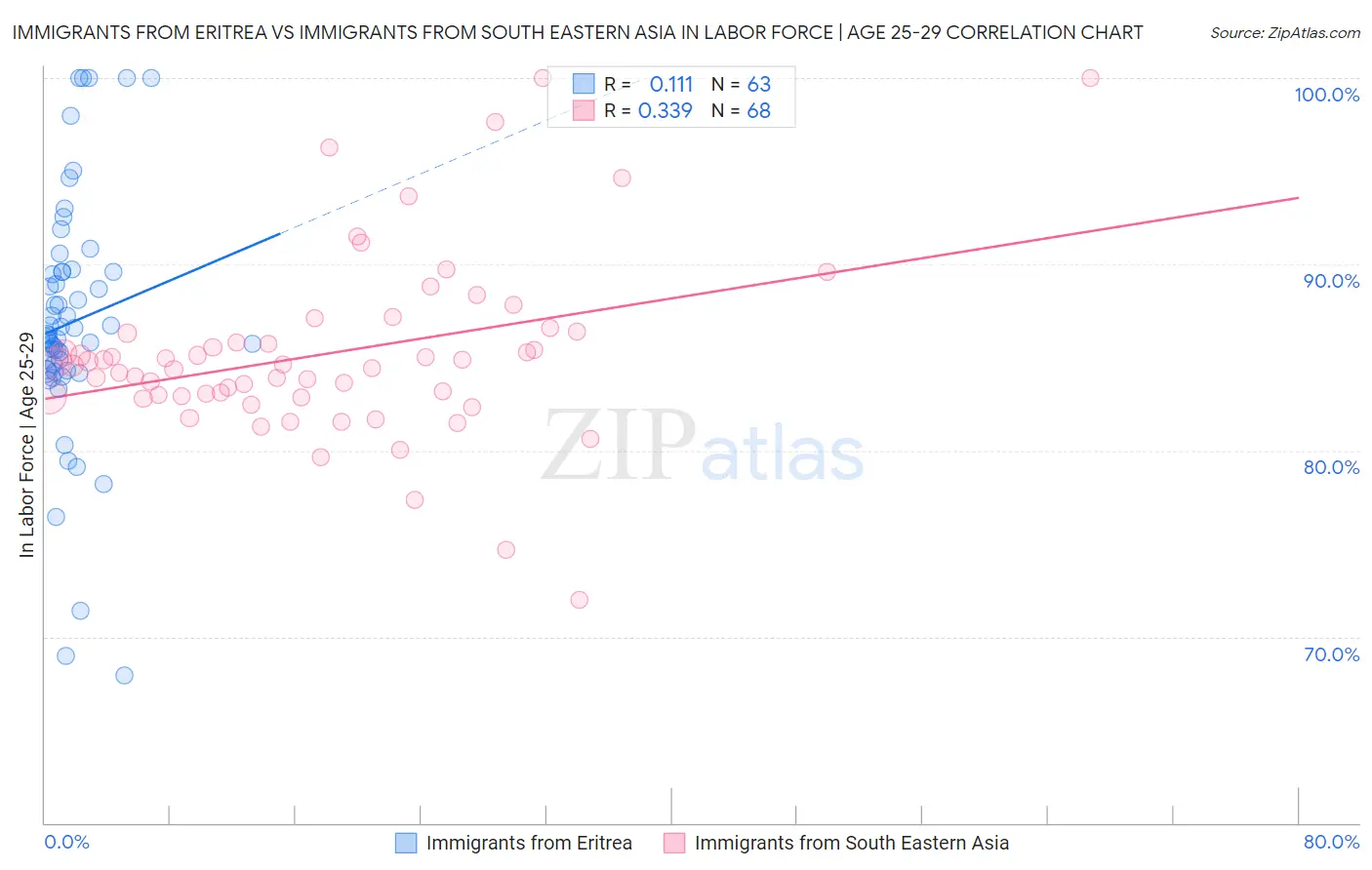 Immigrants from Eritrea vs Immigrants from South Eastern Asia In Labor Force | Age 25-29