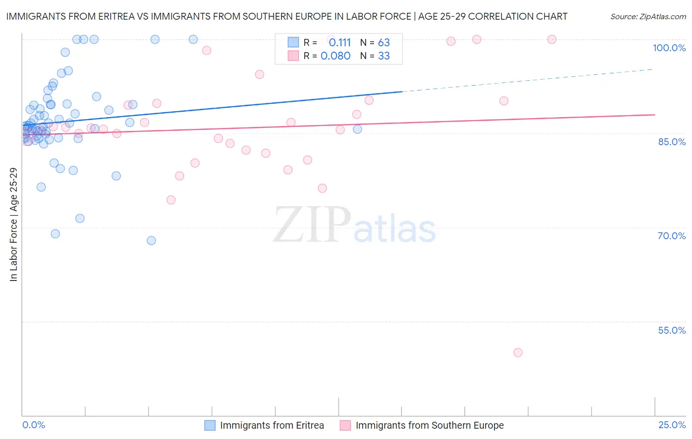 Immigrants from Eritrea vs Immigrants from Southern Europe In Labor Force | Age 25-29