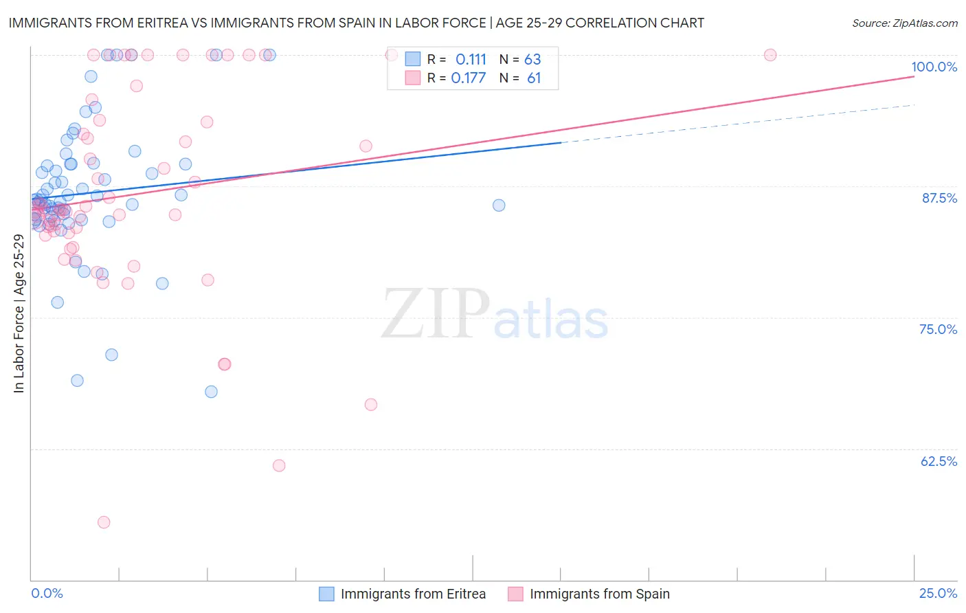 Immigrants from Eritrea vs Immigrants from Spain In Labor Force | Age 25-29