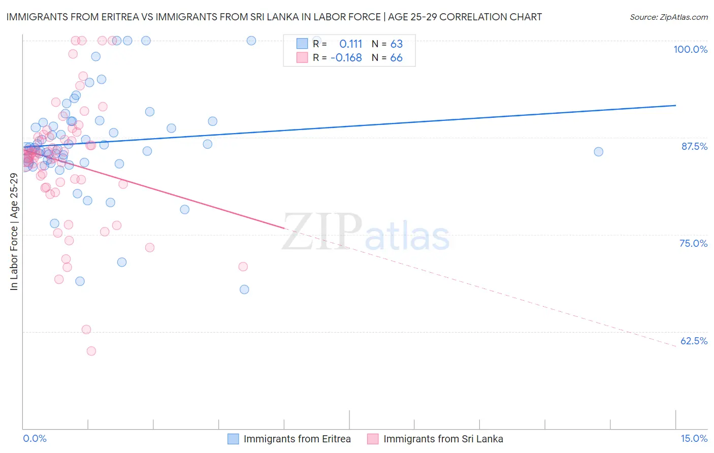 Immigrants from Eritrea vs Immigrants from Sri Lanka In Labor Force | Age 25-29