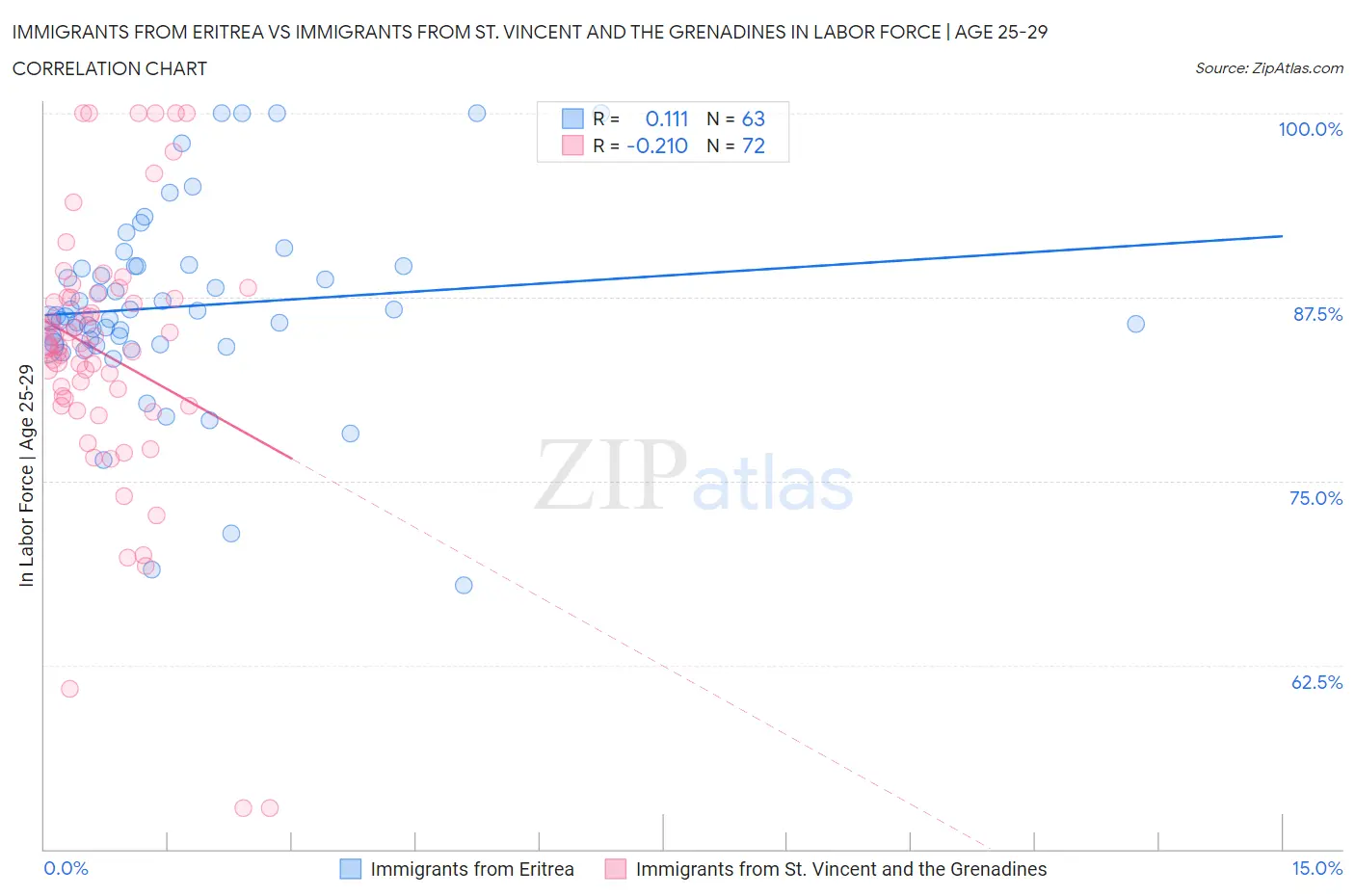 Immigrants from Eritrea vs Immigrants from St. Vincent and the Grenadines In Labor Force | Age 25-29