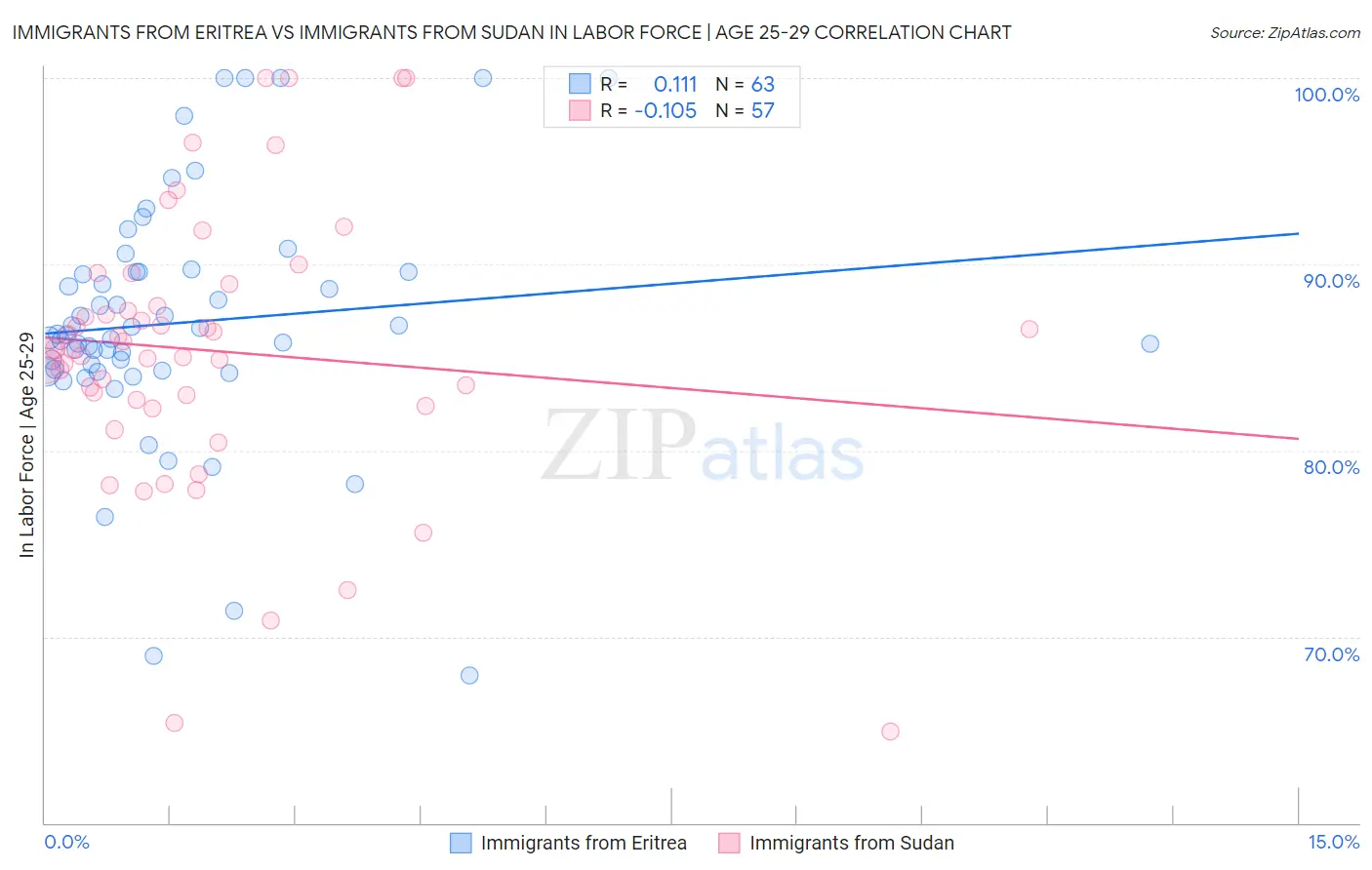 Immigrants from Eritrea vs Immigrants from Sudan In Labor Force | Age 25-29