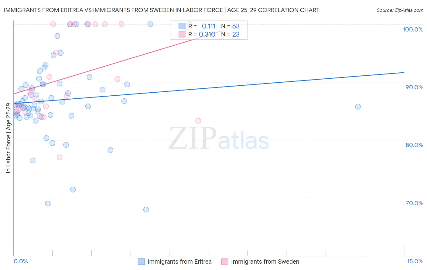 Immigrants from Eritrea vs Immigrants from Sweden In Labor Force | Age 25-29