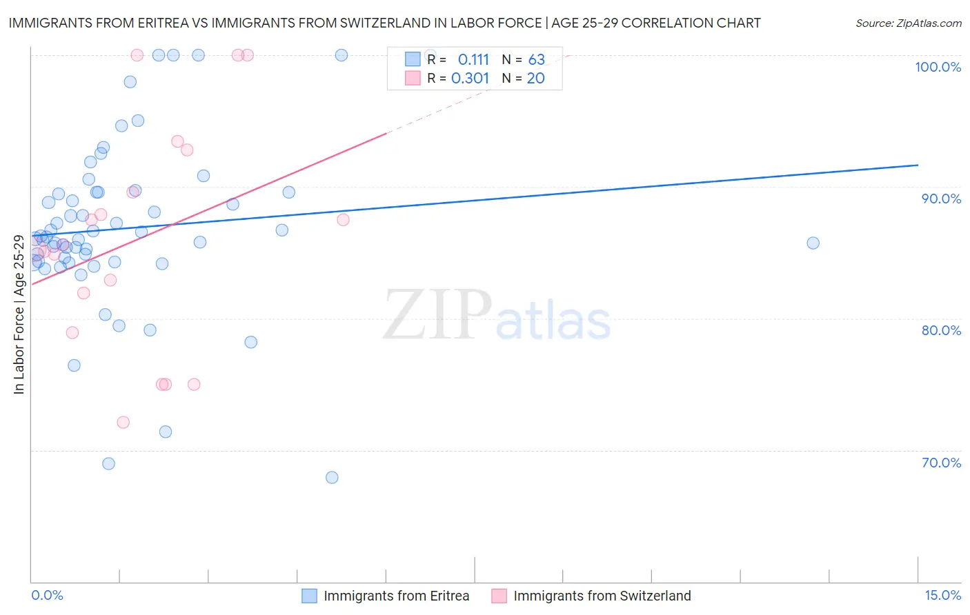 Immigrants from Eritrea vs Immigrants from Switzerland In Labor Force | Age 25-29