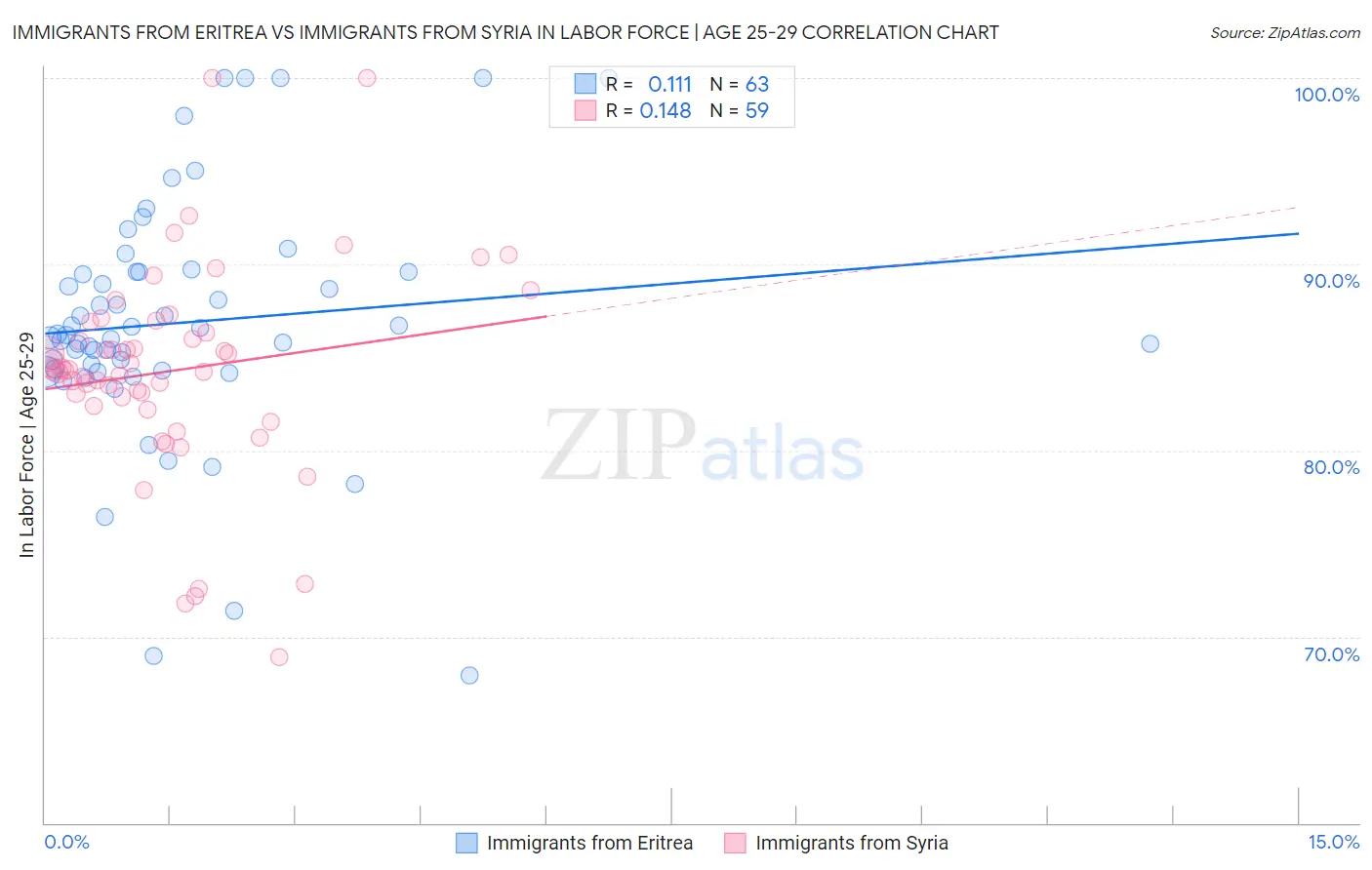 Immigrants from Eritrea vs Immigrants from Syria In Labor Force | Age 25-29