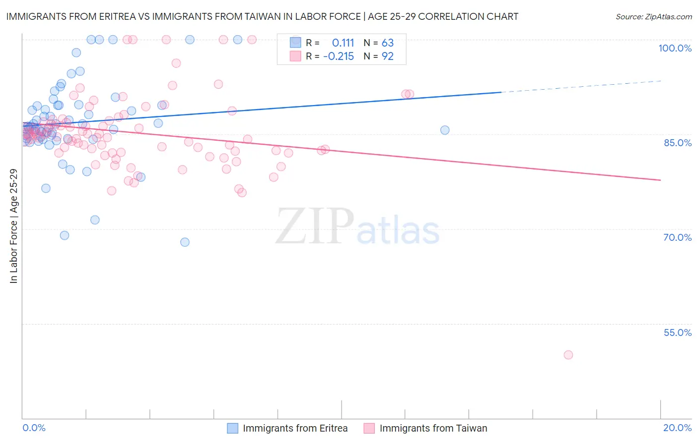 Immigrants from Eritrea vs Immigrants from Taiwan In Labor Force | Age 25-29