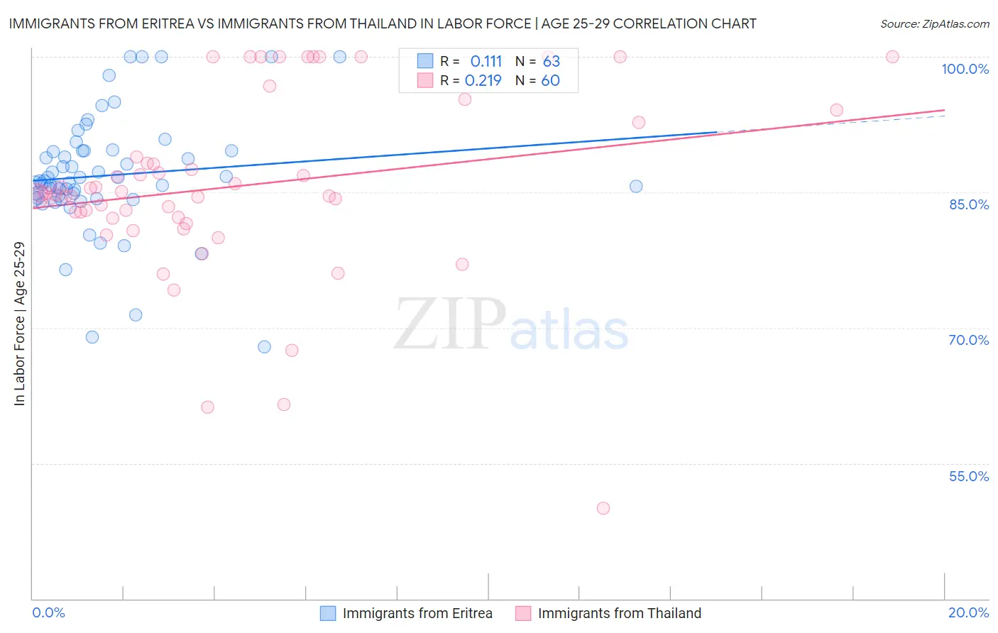 Immigrants from Eritrea vs Immigrants from Thailand In Labor Force | Age 25-29