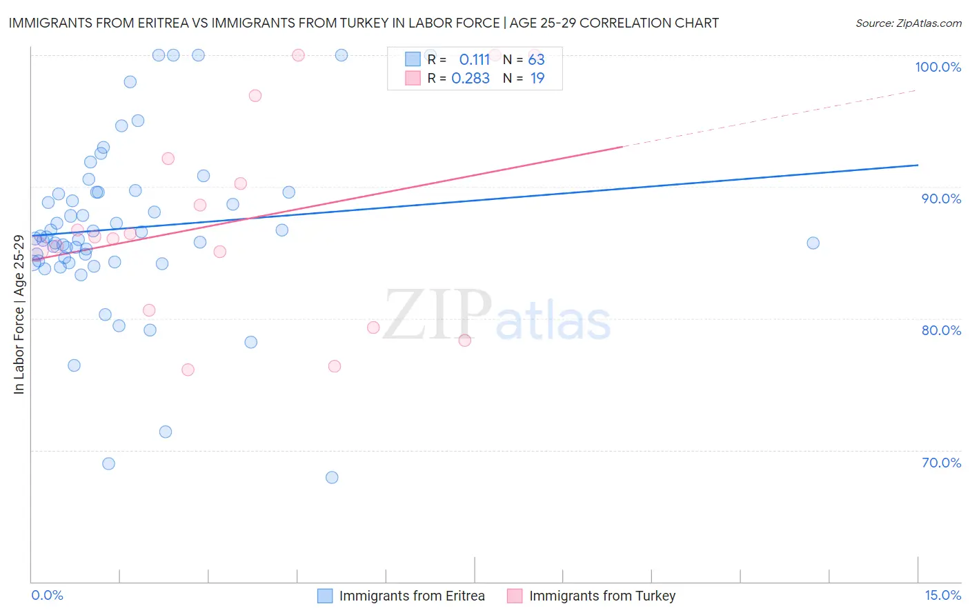 Immigrants from Eritrea vs Immigrants from Turkey In Labor Force | Age 25-29