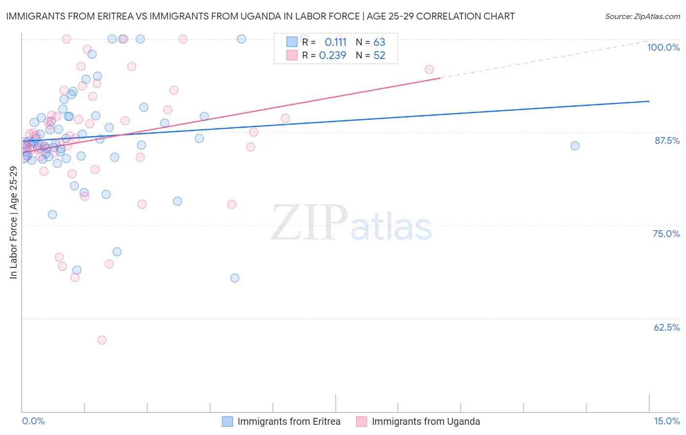 Immigrants from Eritrea vs Immigrants from Uganda In Labor Force | Age 25-29