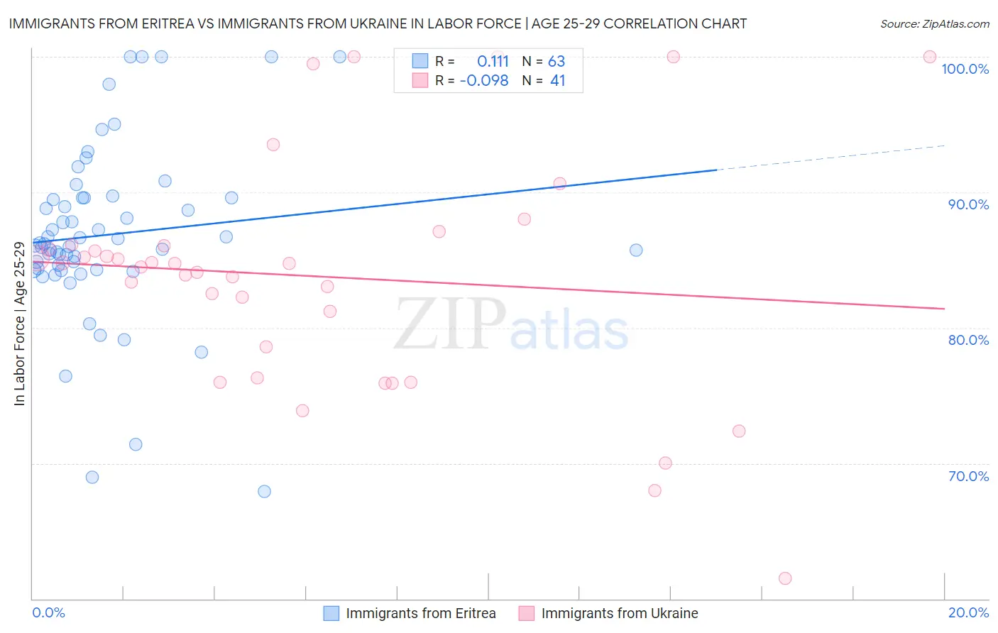 Immigrants from Eritrea vs Immigrants from Ukraine In Labor Force | Age 25-29