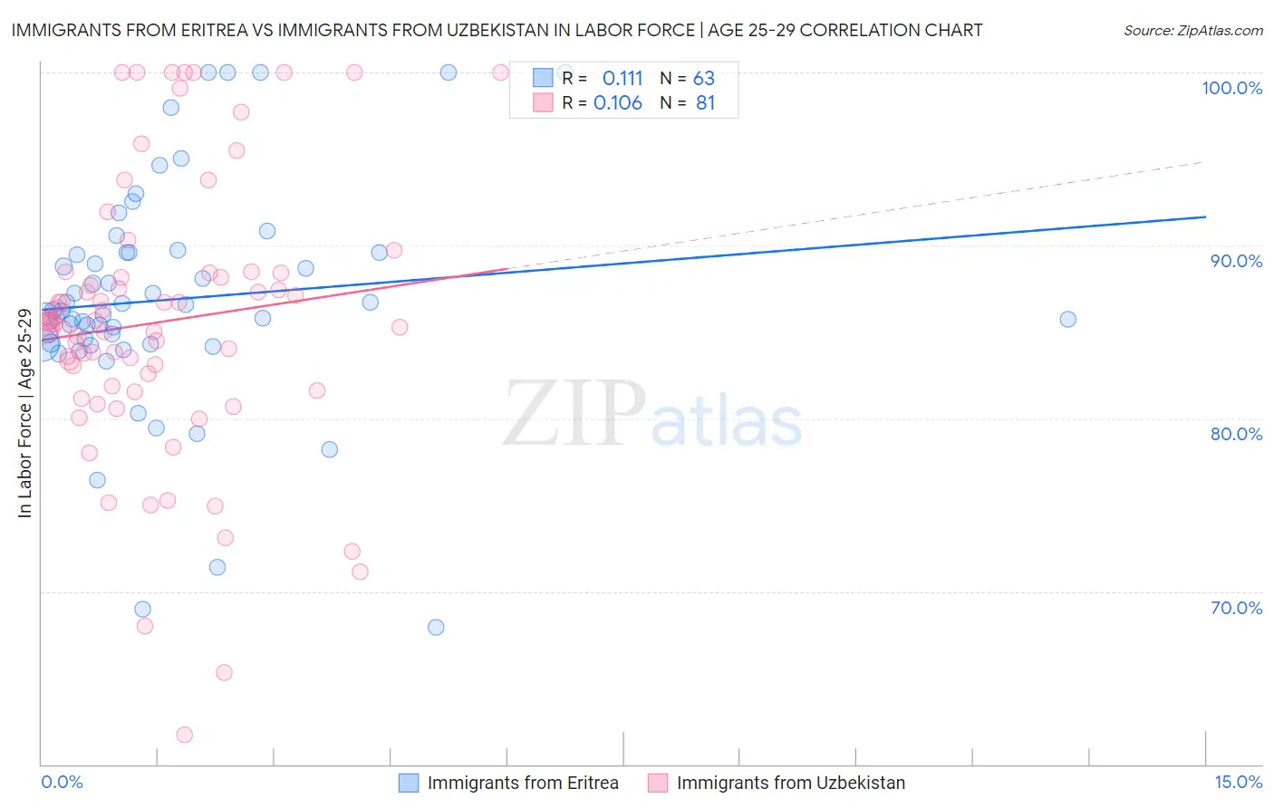 Immigrants from Eritrea vs Immigrants from Uzbekistan In Labor Force | Age 25-29