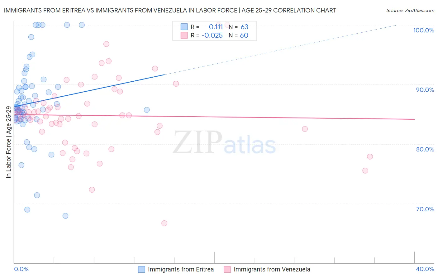 Immigrants from Eritrea vs Immigrants from Venezuela In Labor Force | Age 25-29