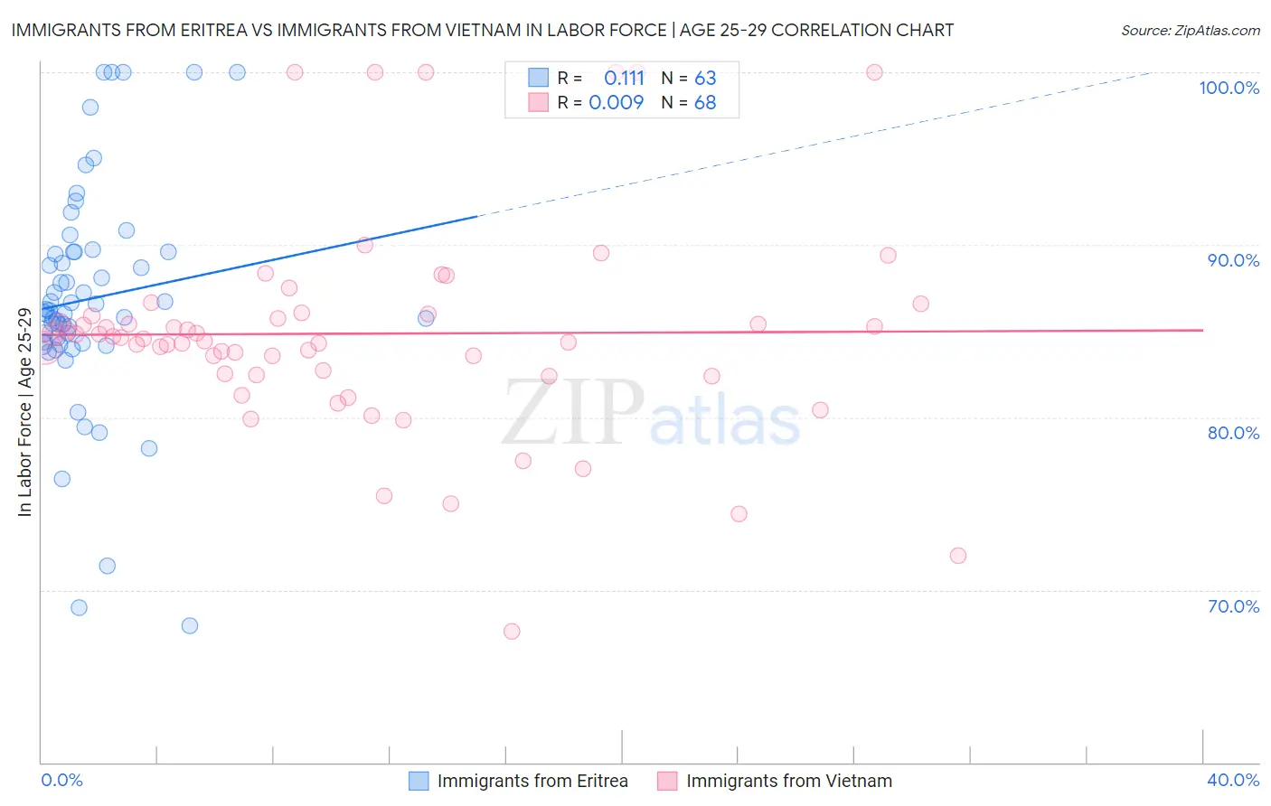 Immigrants from Eritrea vs Immigrants from Vietnam In Labor Force | Age 25-29