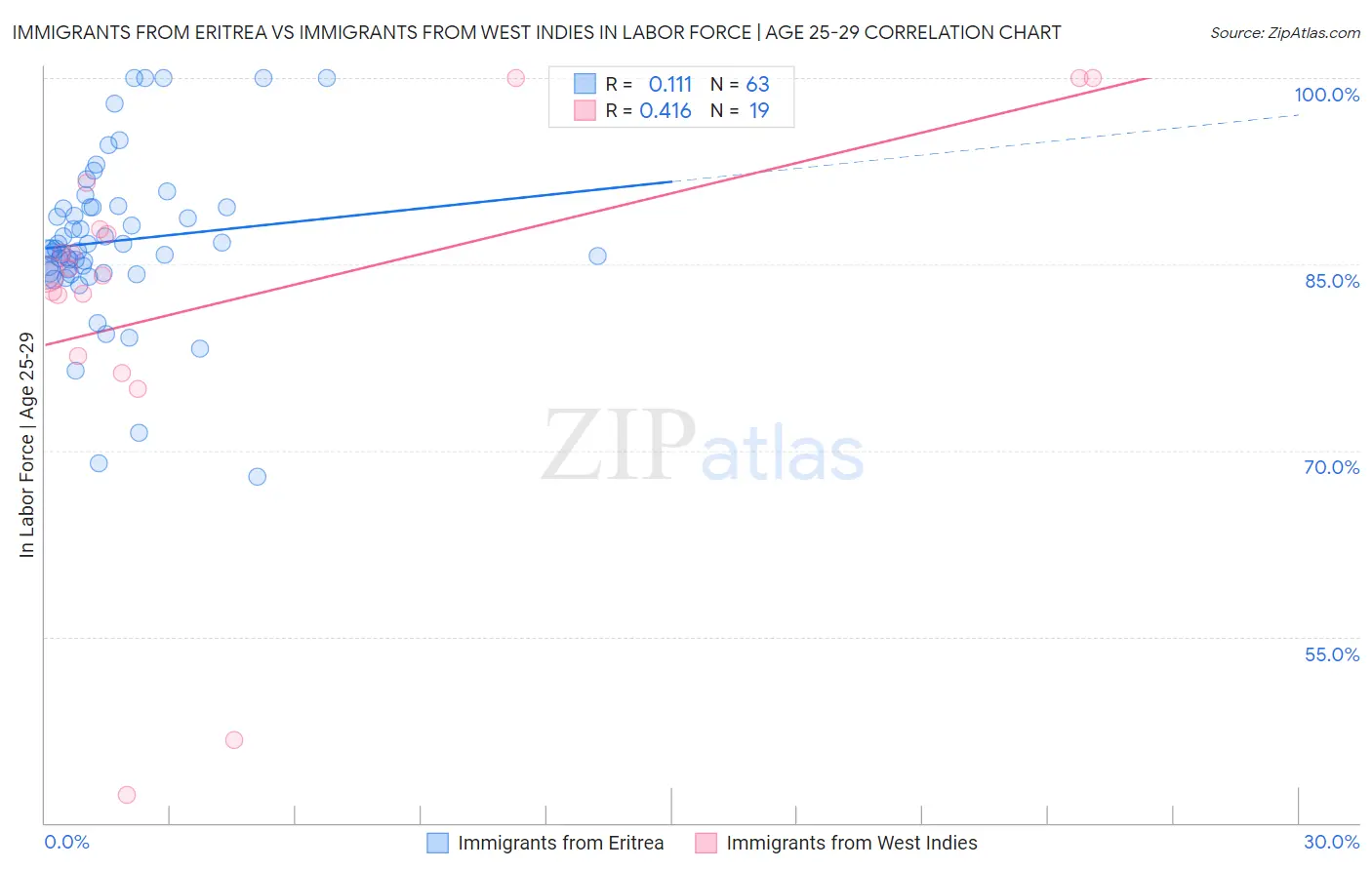 Immigrants from Eritrea vs Immigrants from West Indies In Labor Force | Age 25-29