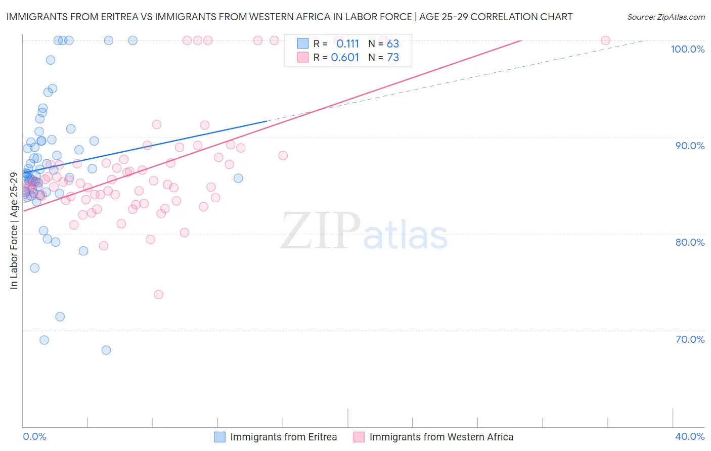 Immigrants from Eritrea vs Immigrants from Western Africa In Labor Force | Age 25-29