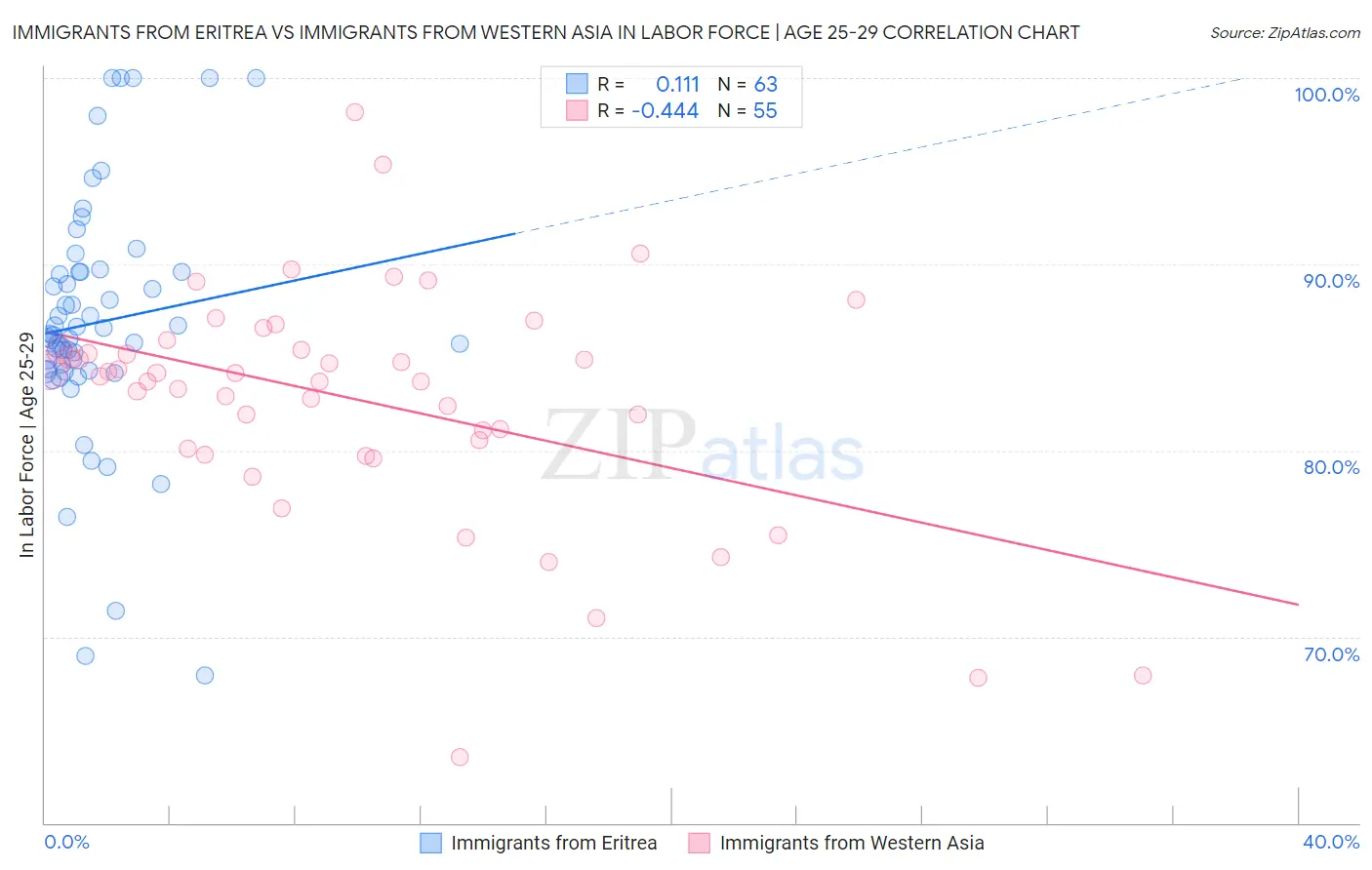 Immigrants from Eritrea vs Immigrants from Western Asia In Labor Force | Age 25-29