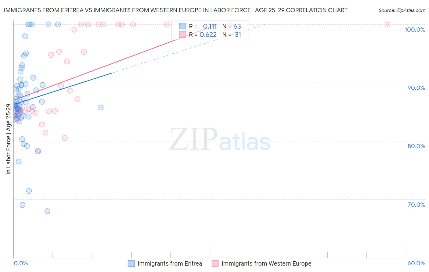 Immigrants from Eritrea vs Immigrants from Western Europe In Labor Force | Age 25-29